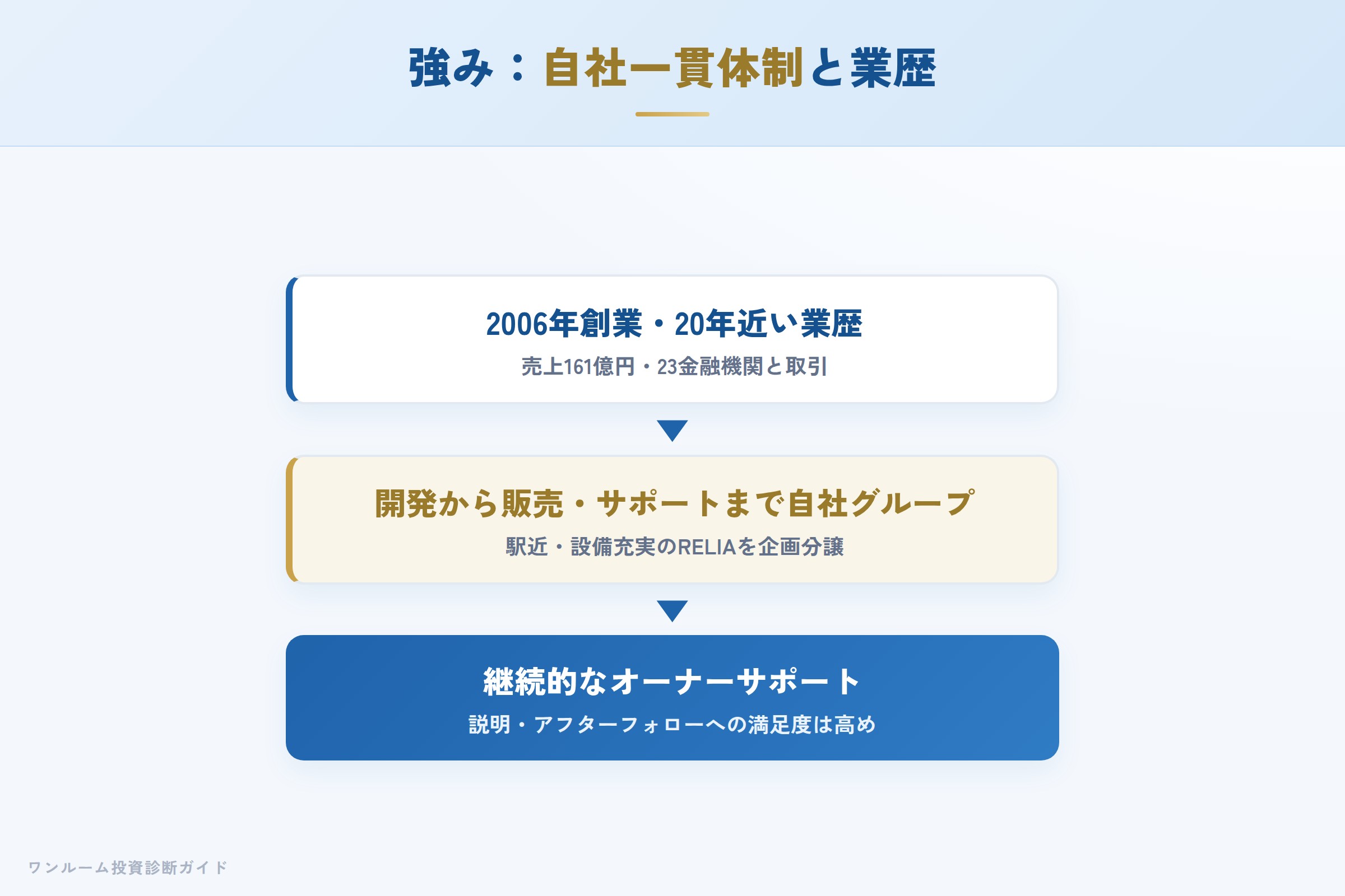 NITOHの強み 自社開発から販売までの一気通貫体制