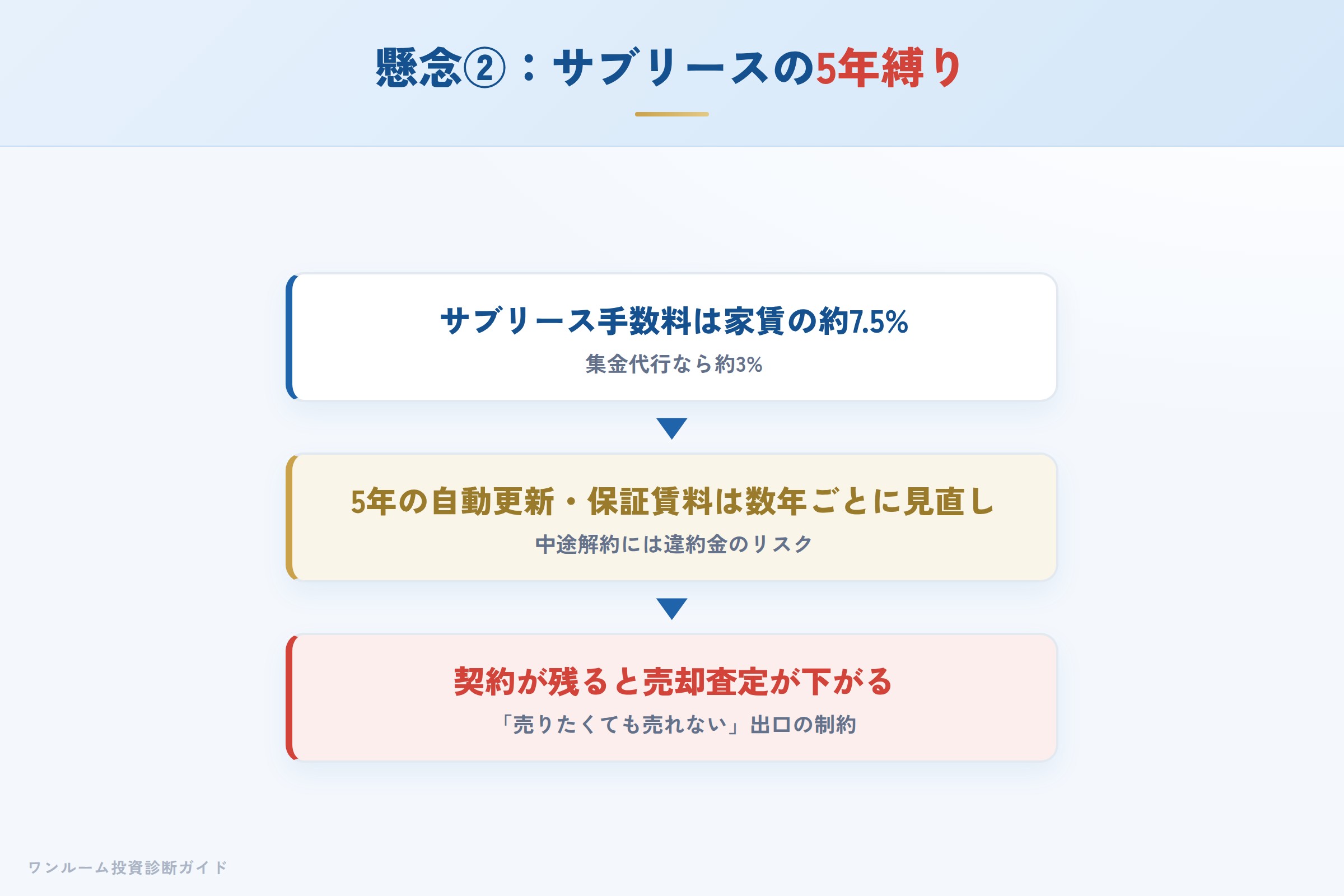 サブリース5年縛りと保証賃料の見直しイメージ