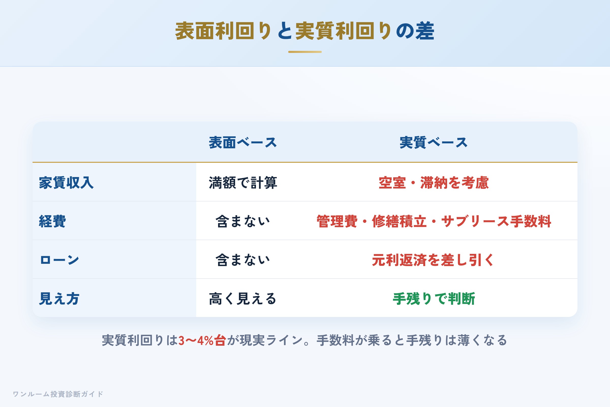 表面利回りと実質利回りの差を示す収支イメージ