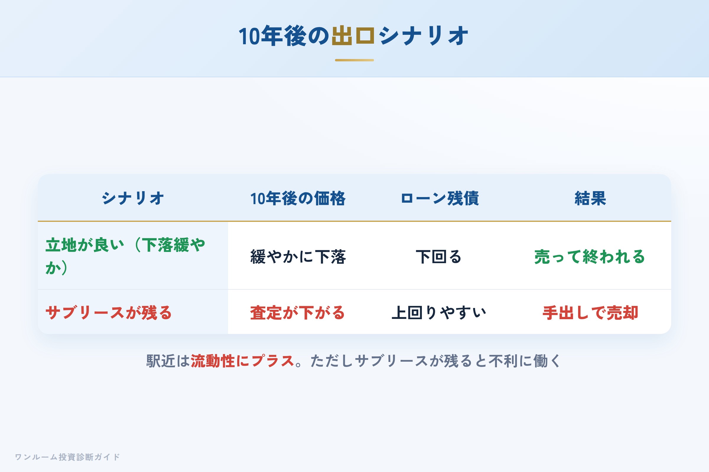 10年後の売却シナリオ別の出口イメージ