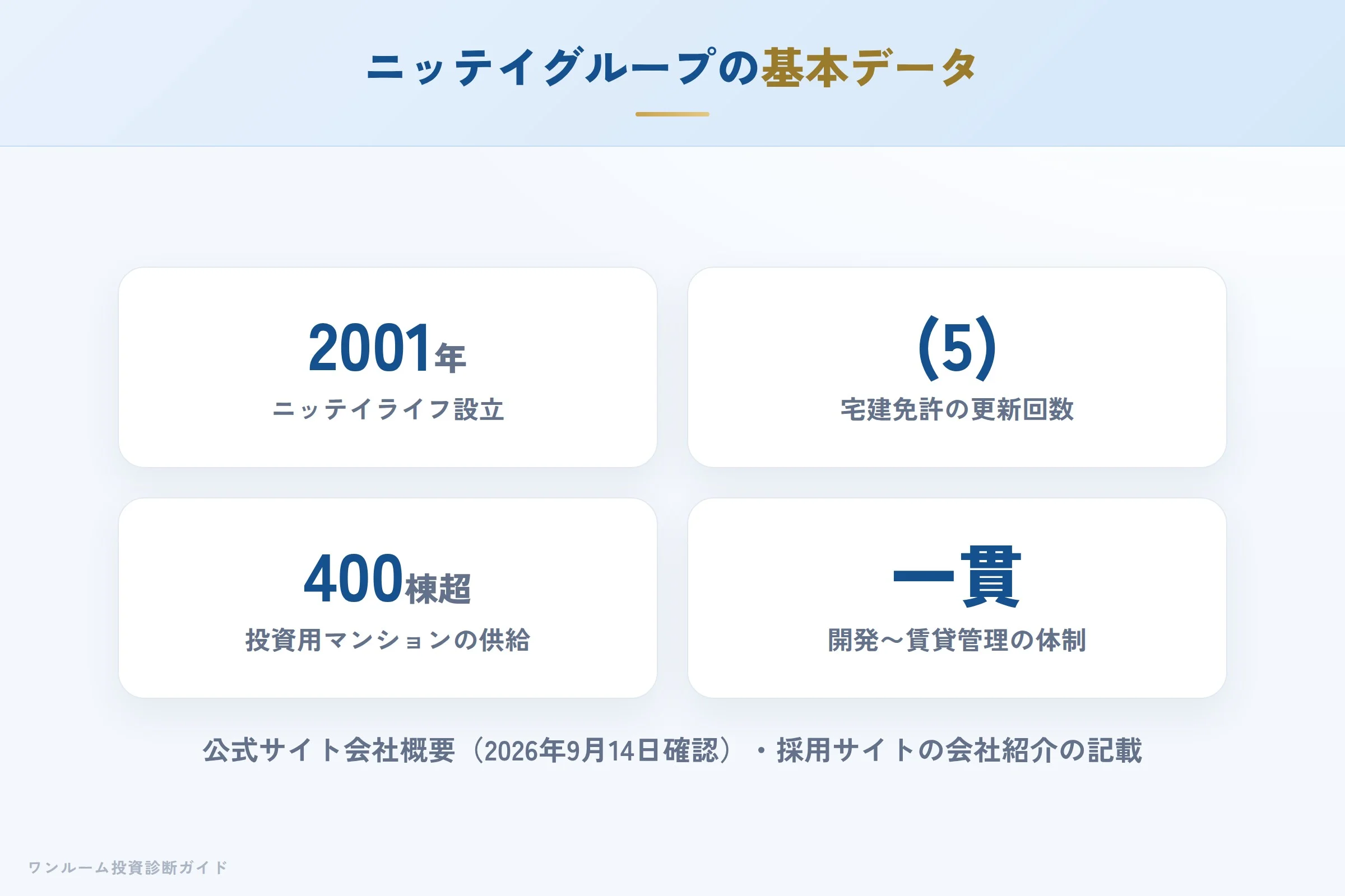 ニッテイグループの会社概要（設立・免許・供給実績）