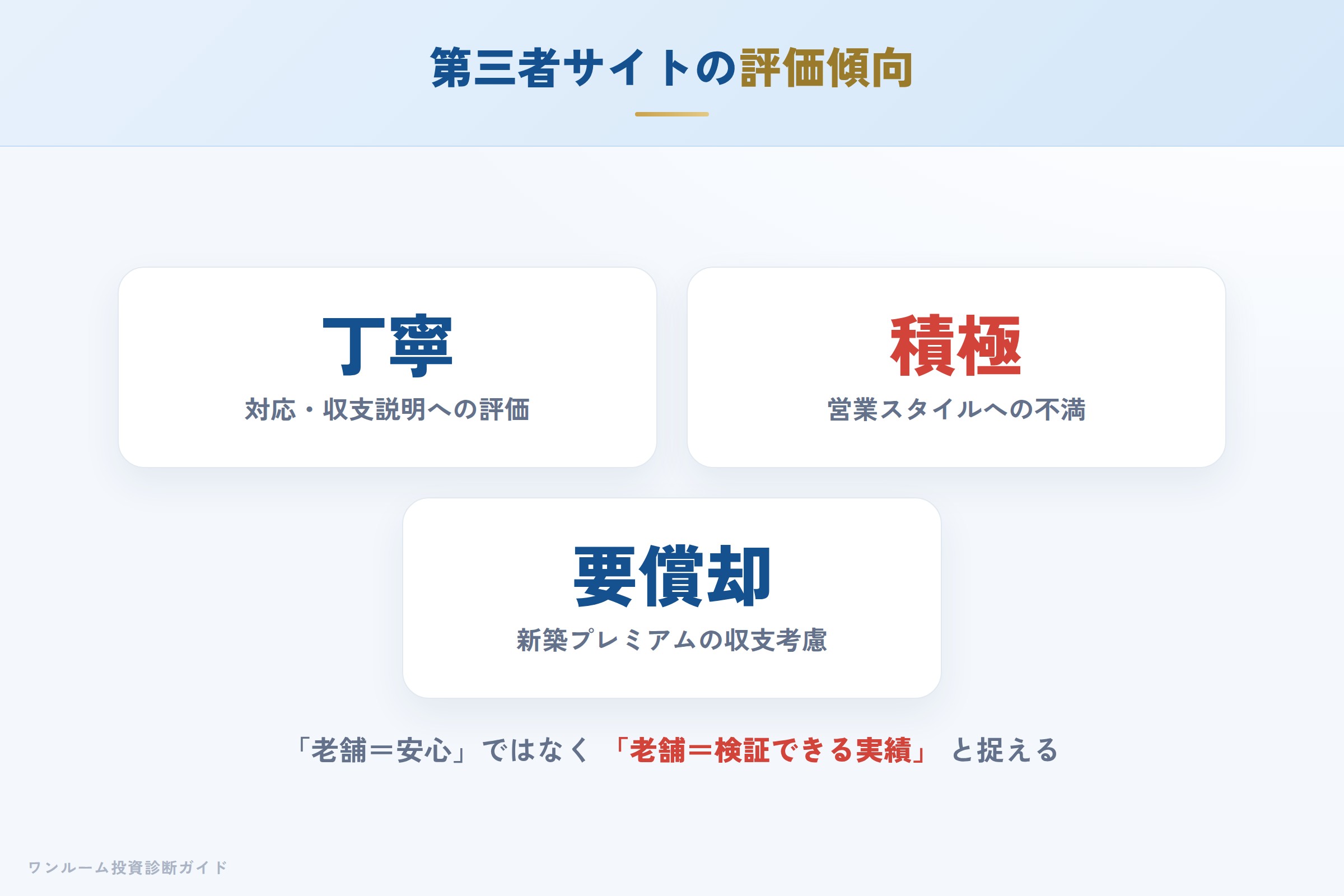 第三者口コミサイトの評価傾向（実績と営業・管理への不満）