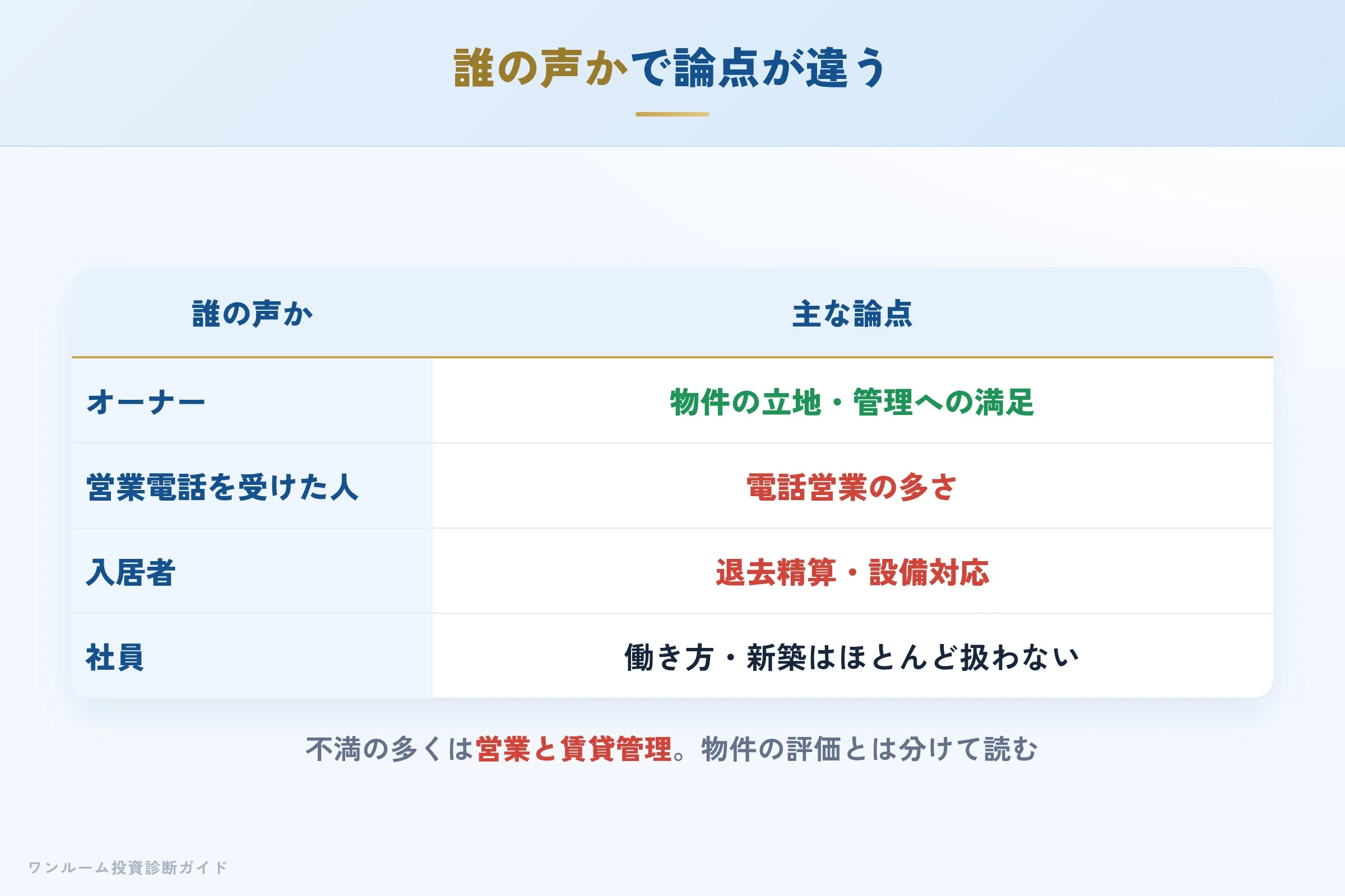 声の種類ごとの論点