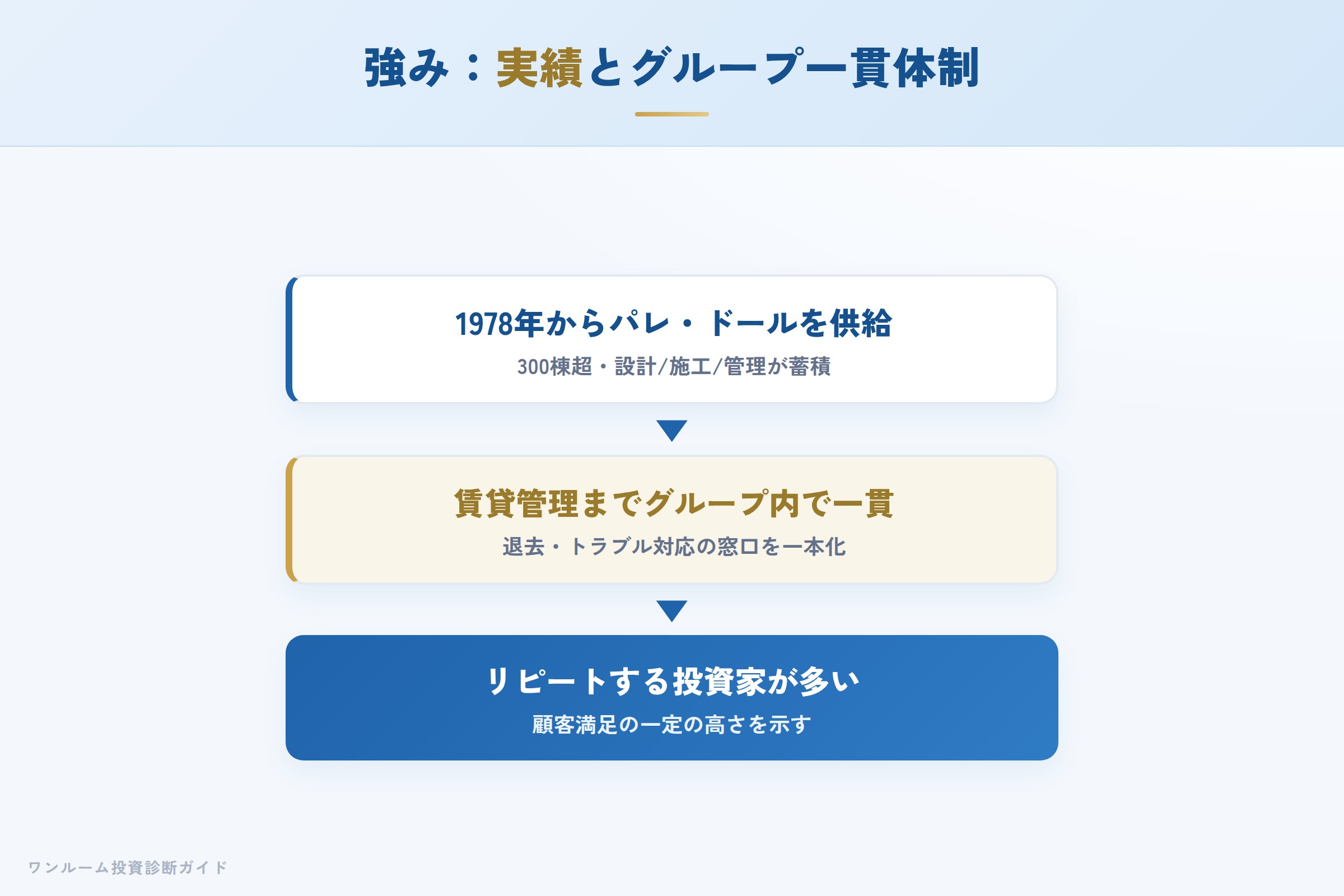 ニッテイの強み 50年超の実績とグループ一貫体制