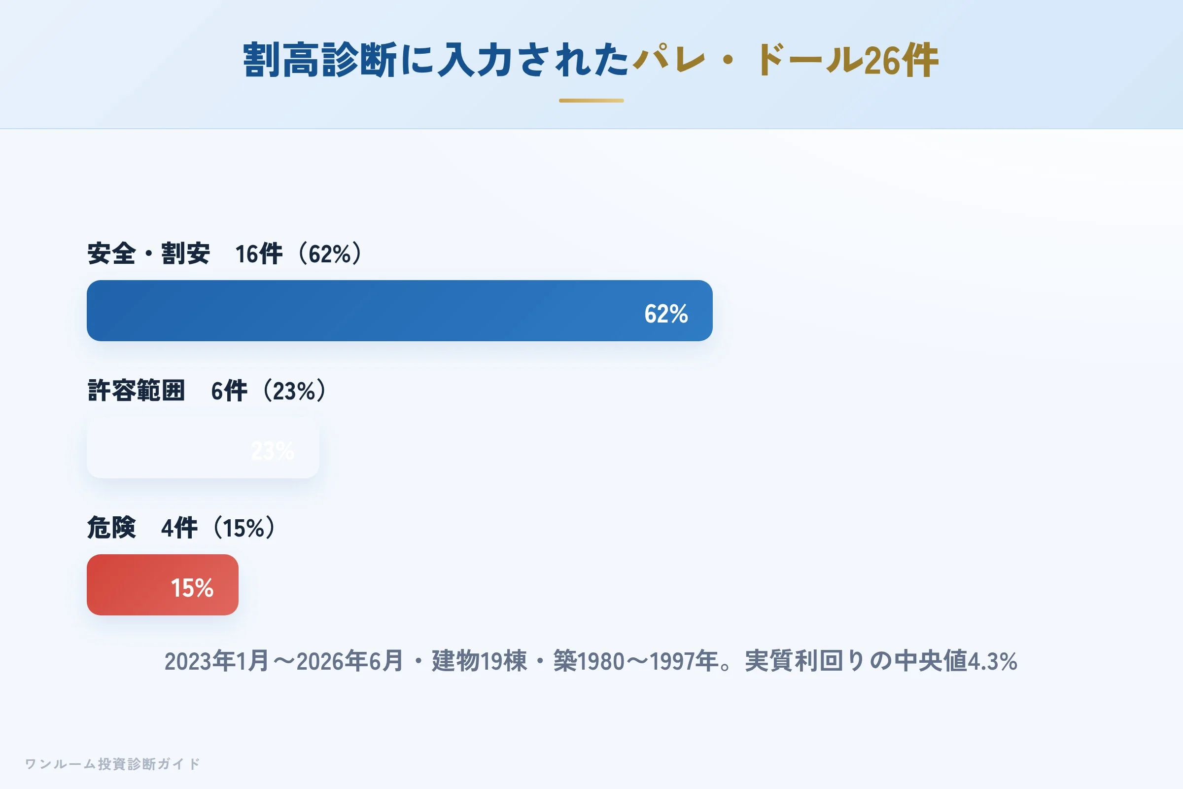 当社の割高診断に入力されたパレ・ドール26件の判定