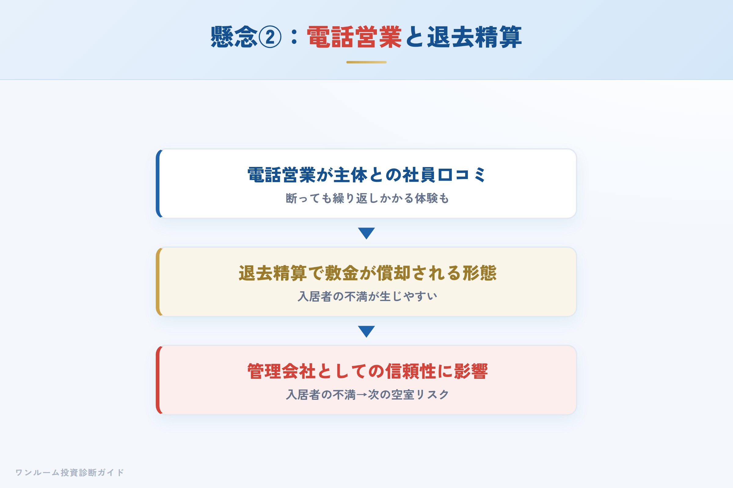電話営業のしつこさと退去精算への不満という管理面の懸念