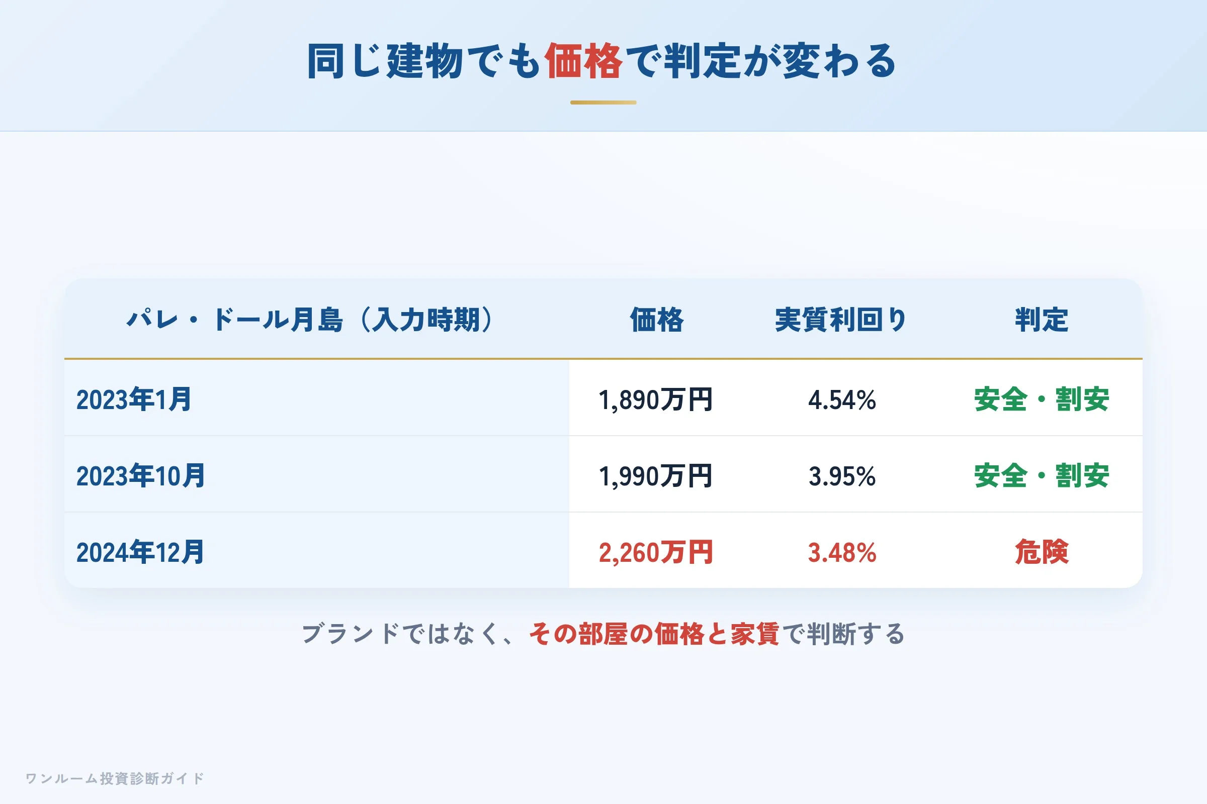 同じパレ・ドール月島でも価格で判定が変わる