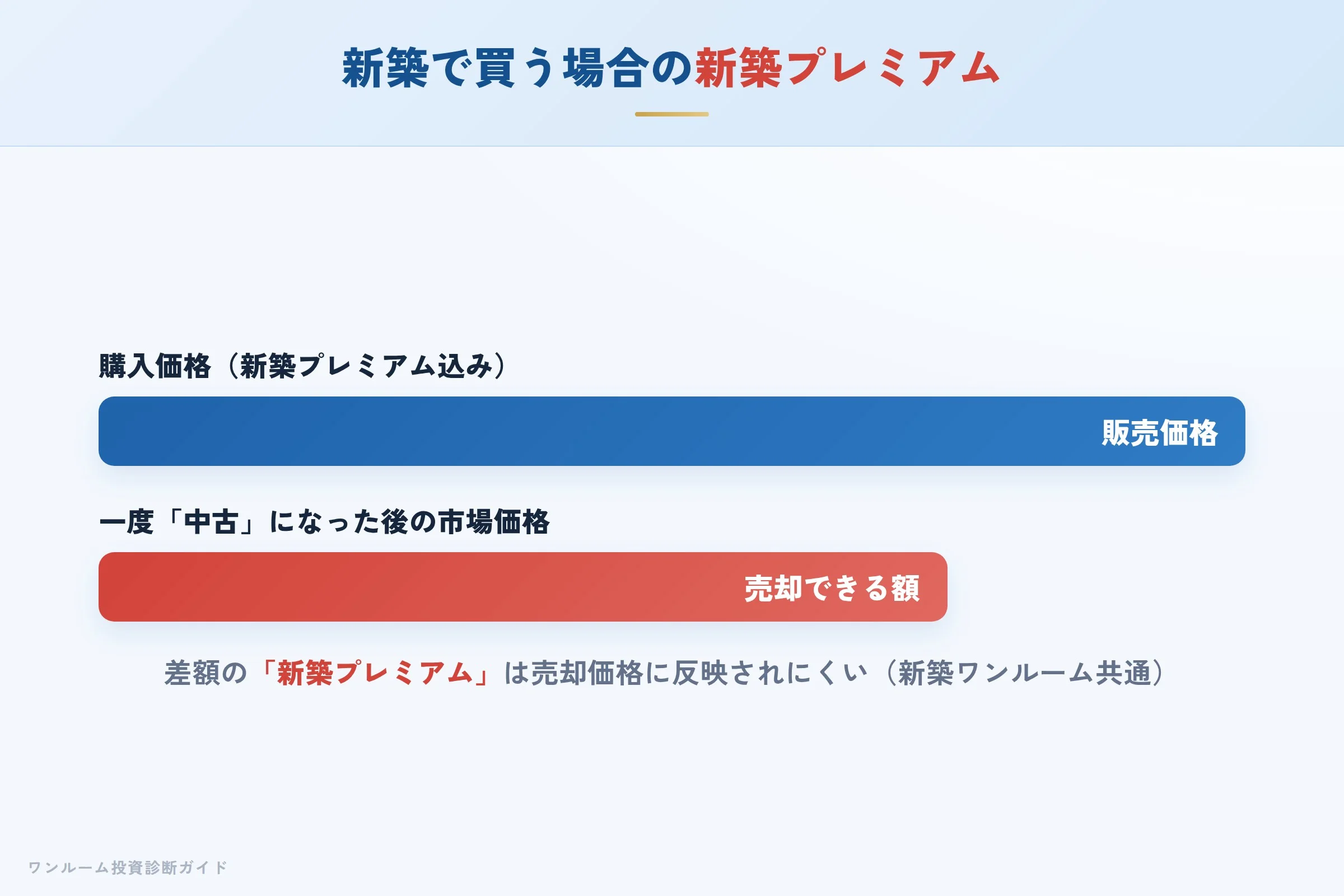 新築プレミアムにより購入直後に含み損が生じる構造