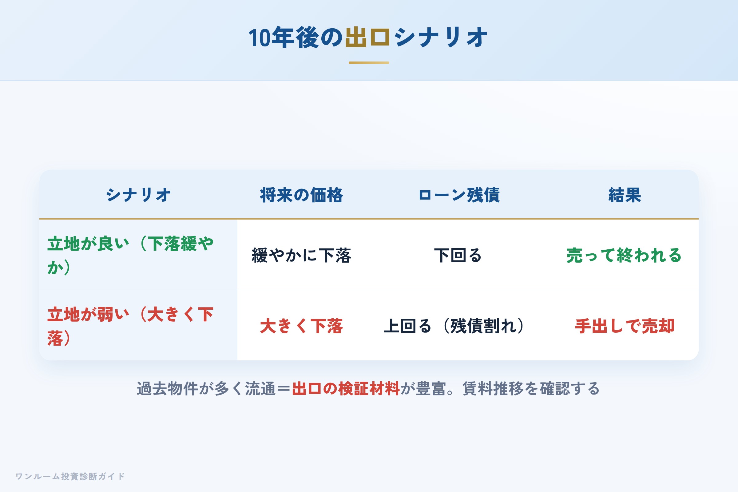 10年後の売却シナリオ別の出口イメージ