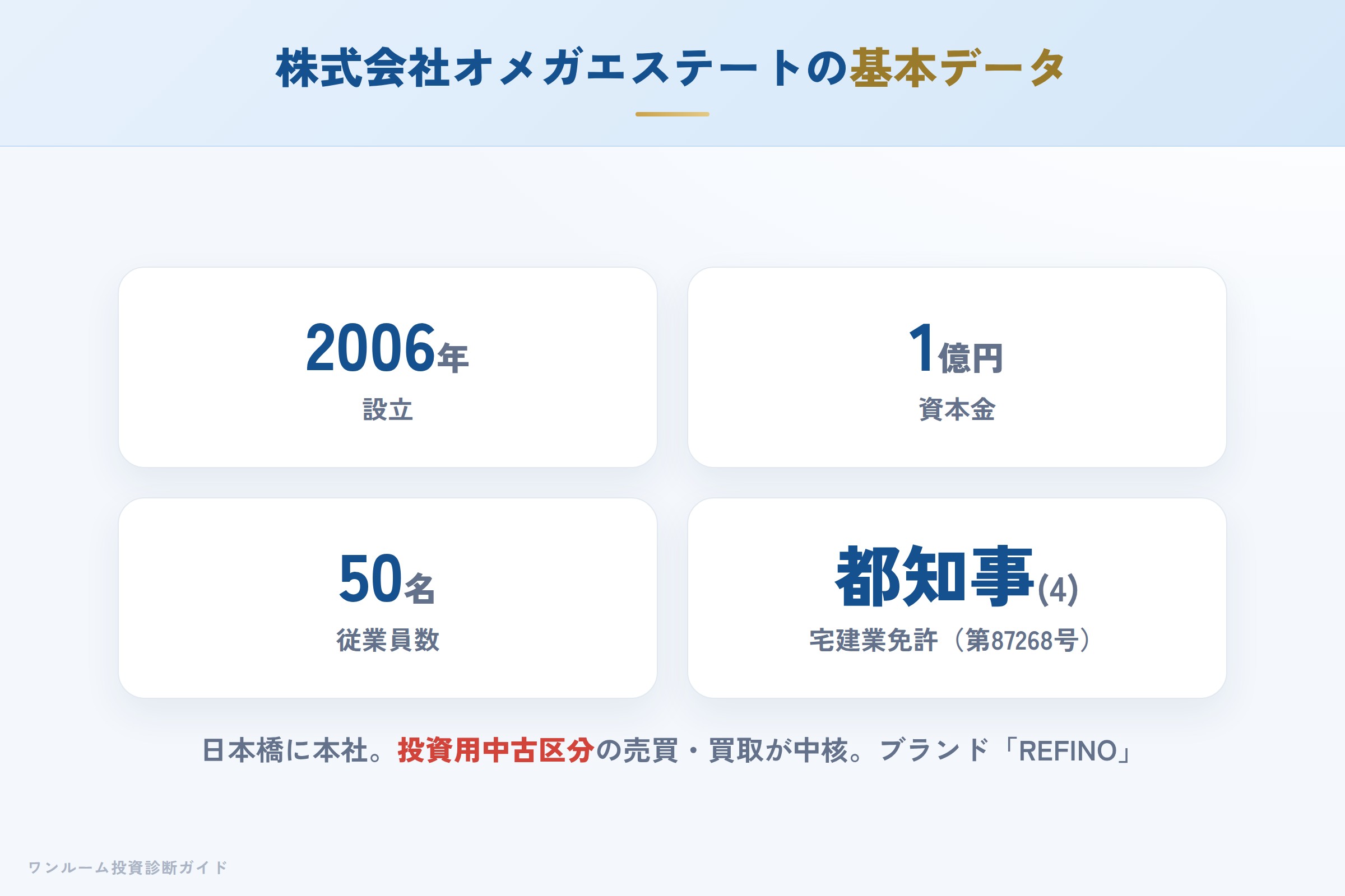 株式会社オメガエステートの会社概要（設立・資本金・免許）