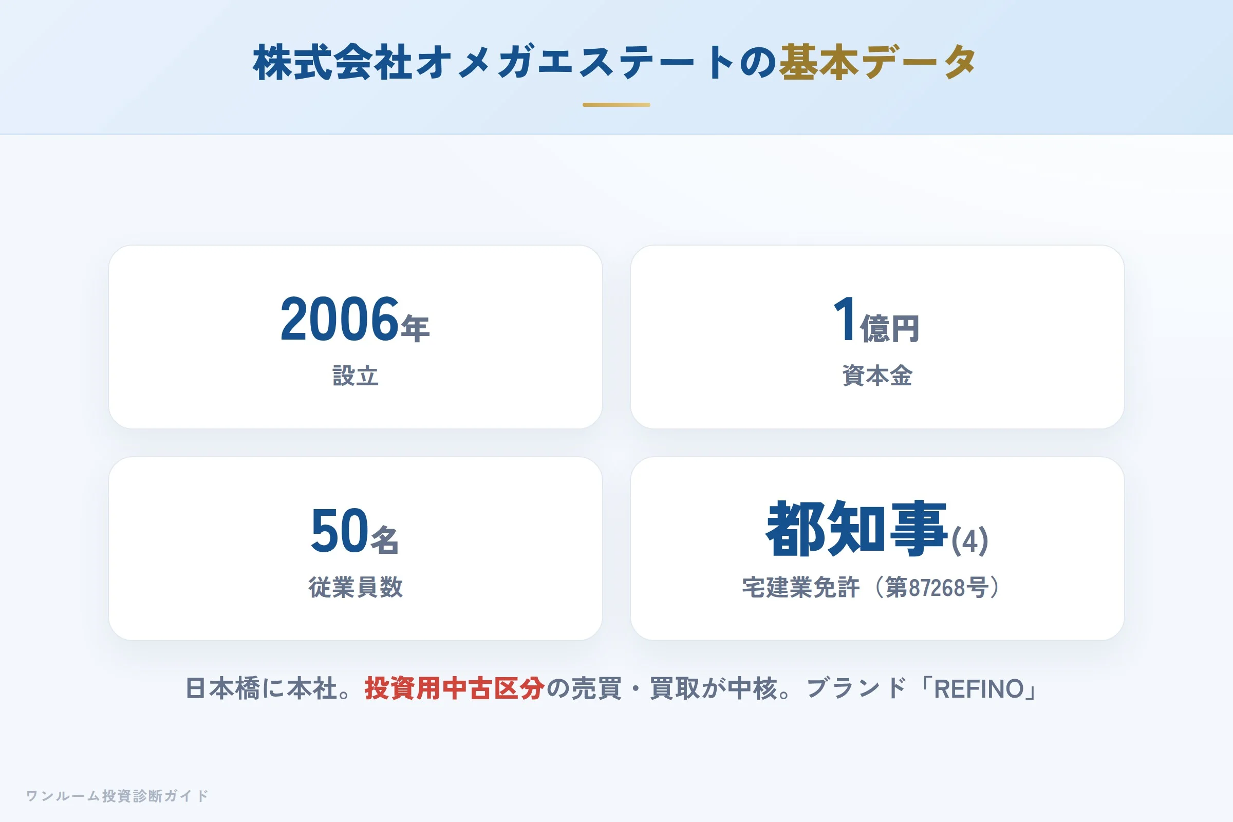 株式会社オメガエステートの会社概要（設立・資本金・免許）