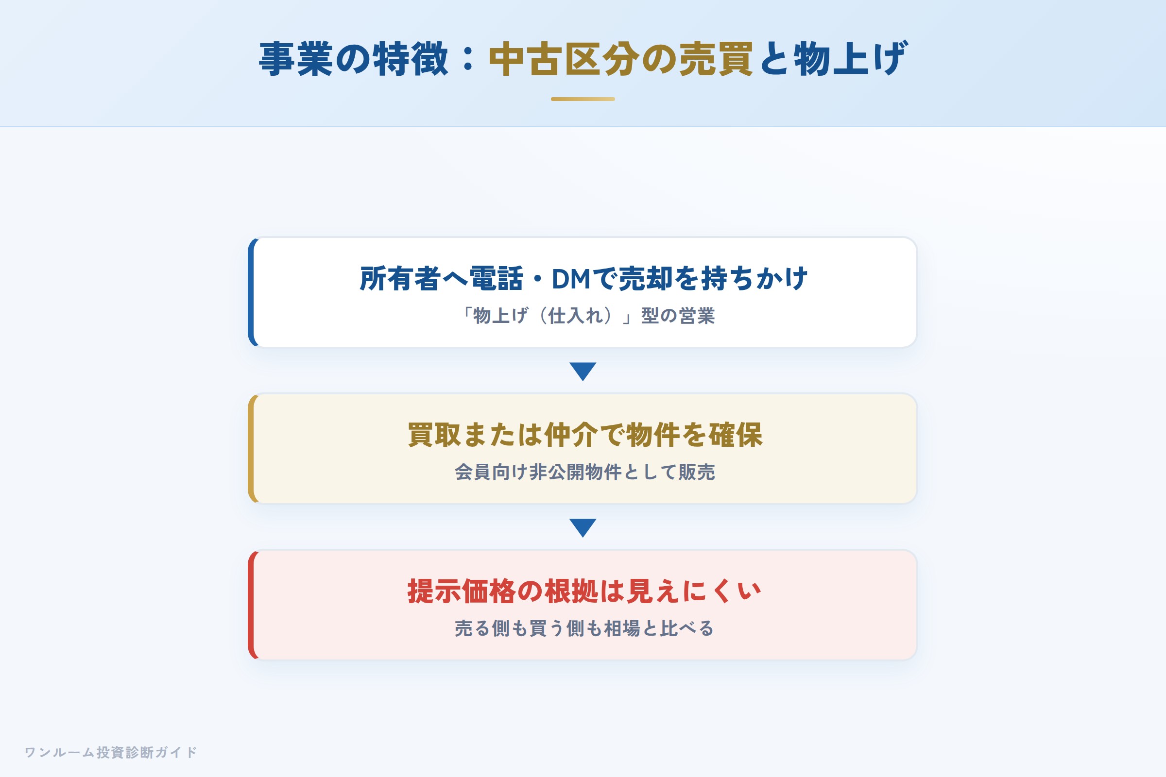 オメガエステートの中古区分売買と所有者への売却勧誘の流れ