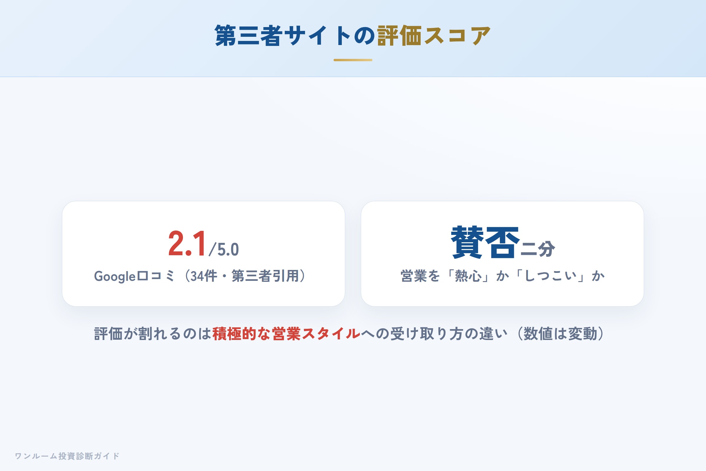 第三者サイトの評価スコアと営業への賛否
