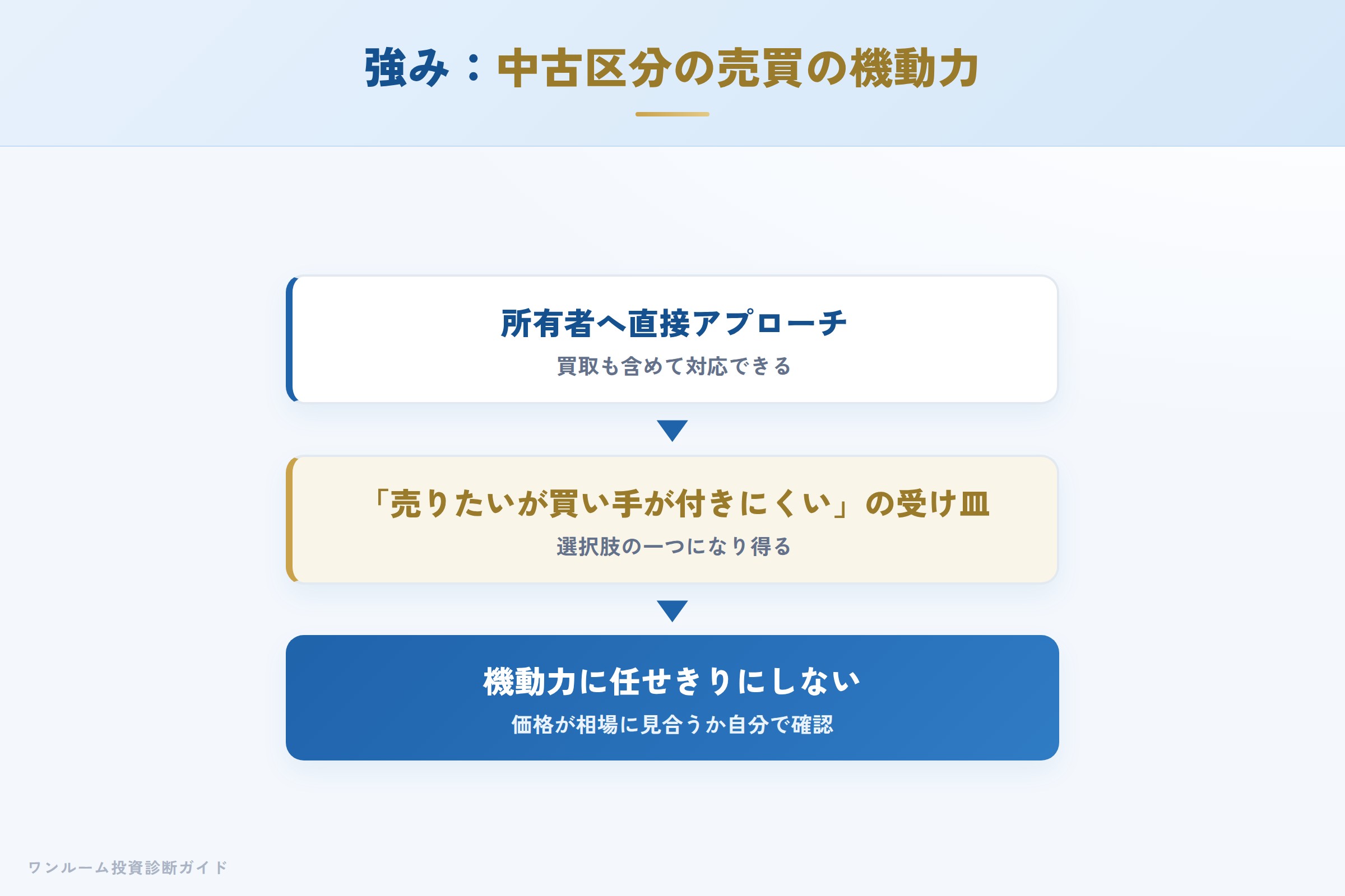 オメガエステートの強み 中古区分の売却・買取の機動力