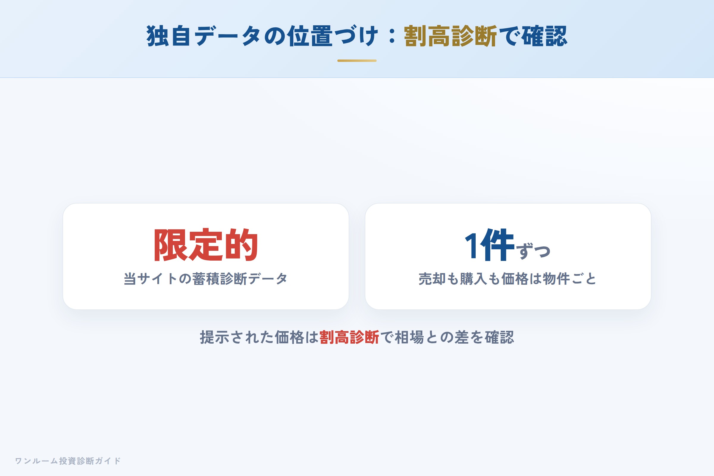 当サイトの割高診断で物件個別の妥当性を確認するイメージ