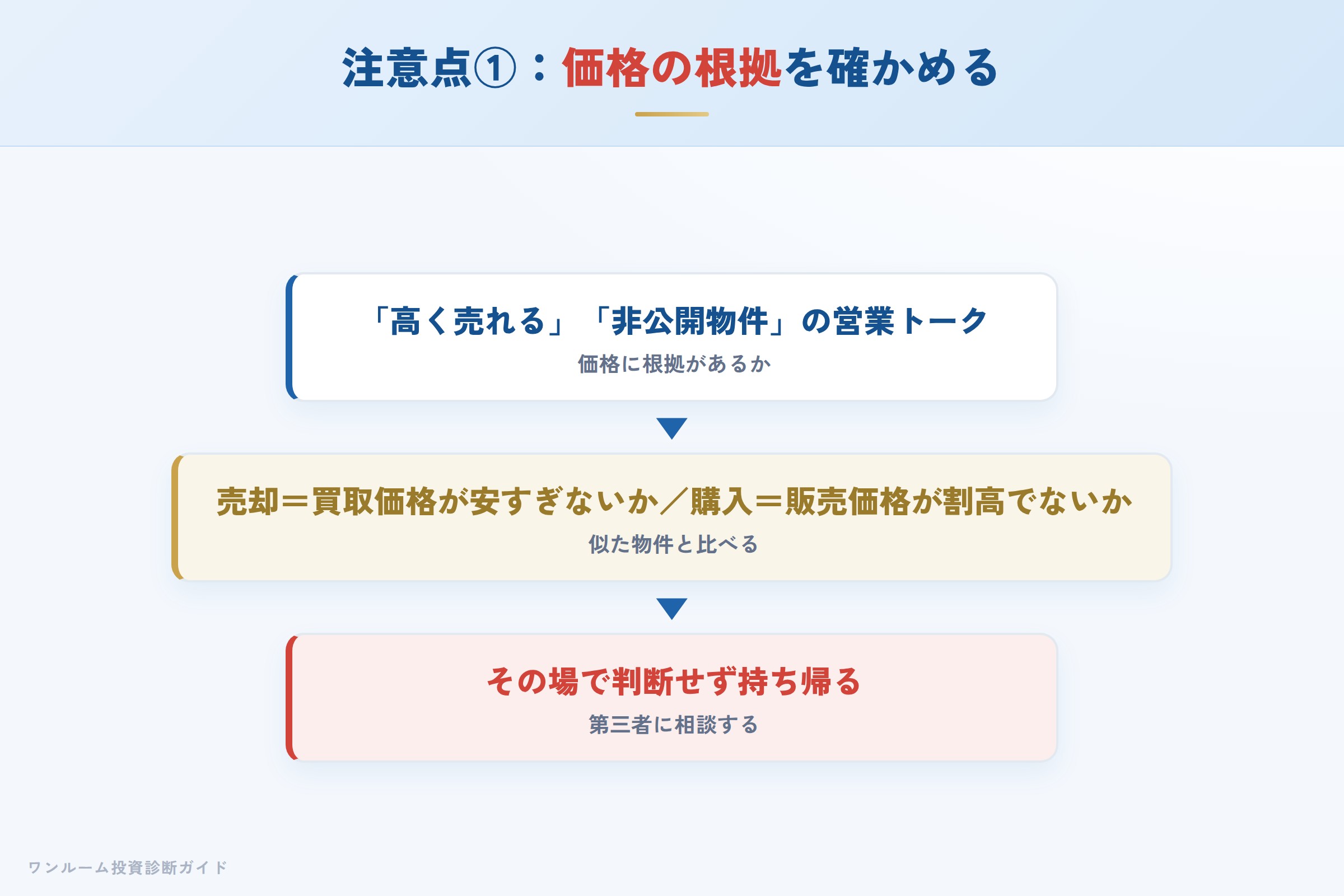 営業電話・DMの提示価格は根拠を確かめる