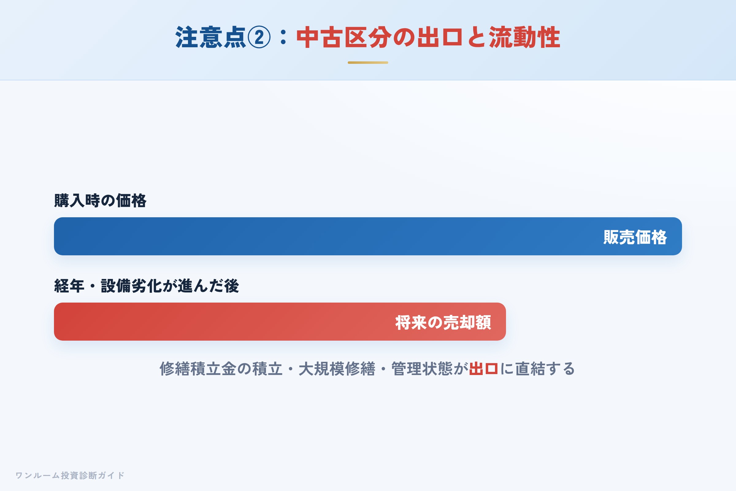 中古区分の出口 売却時の価格と流動性