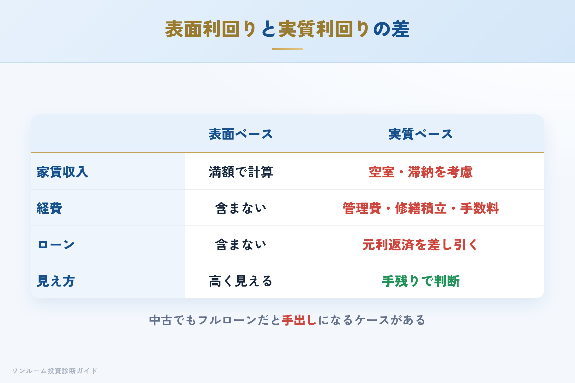 表面利回りと実質利回りの差を示す収支イメージ