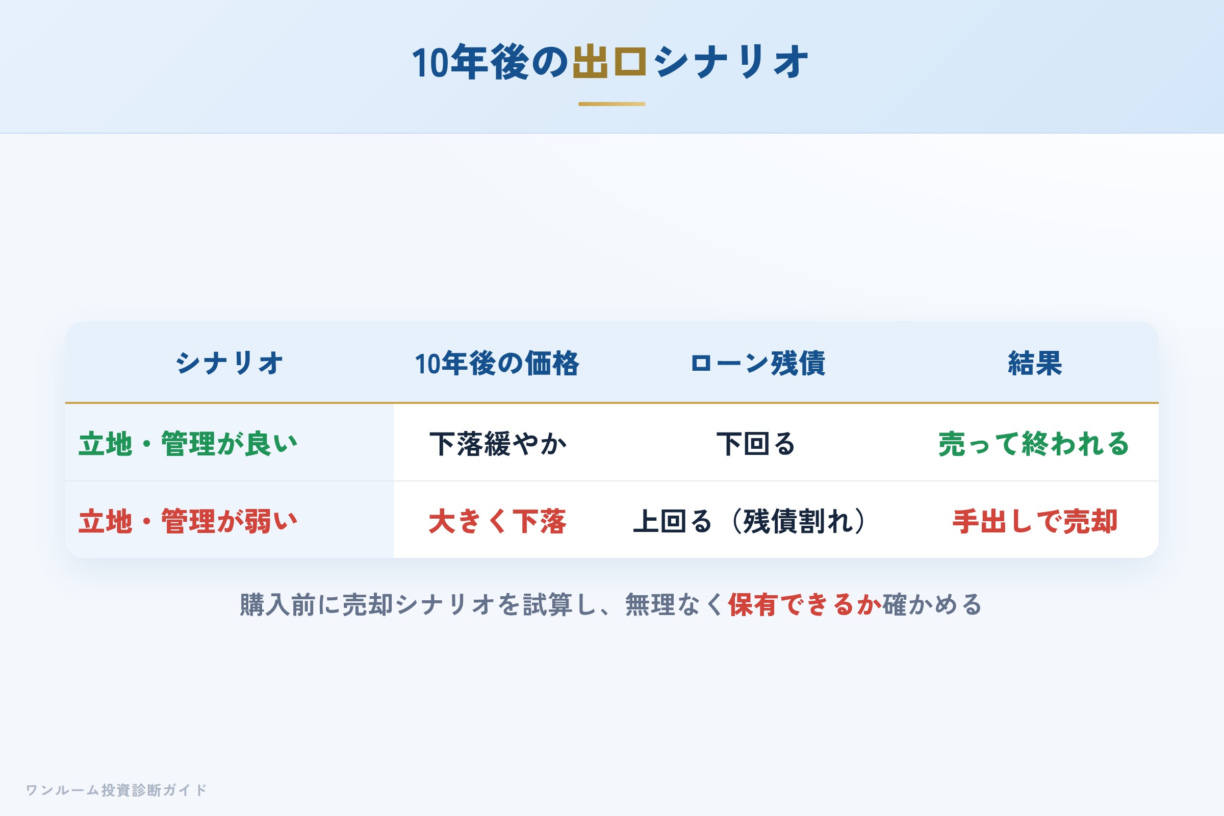 10年後の売却シナリオ別の出口イメージ