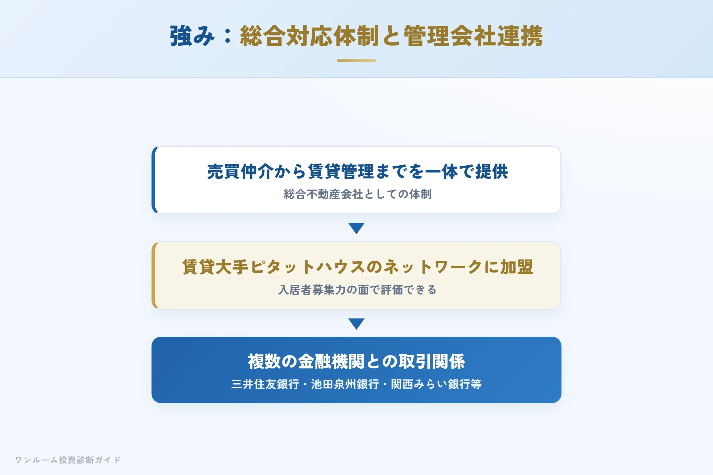 オン・ネクサスの強み 総合対応体制と管理会社連携