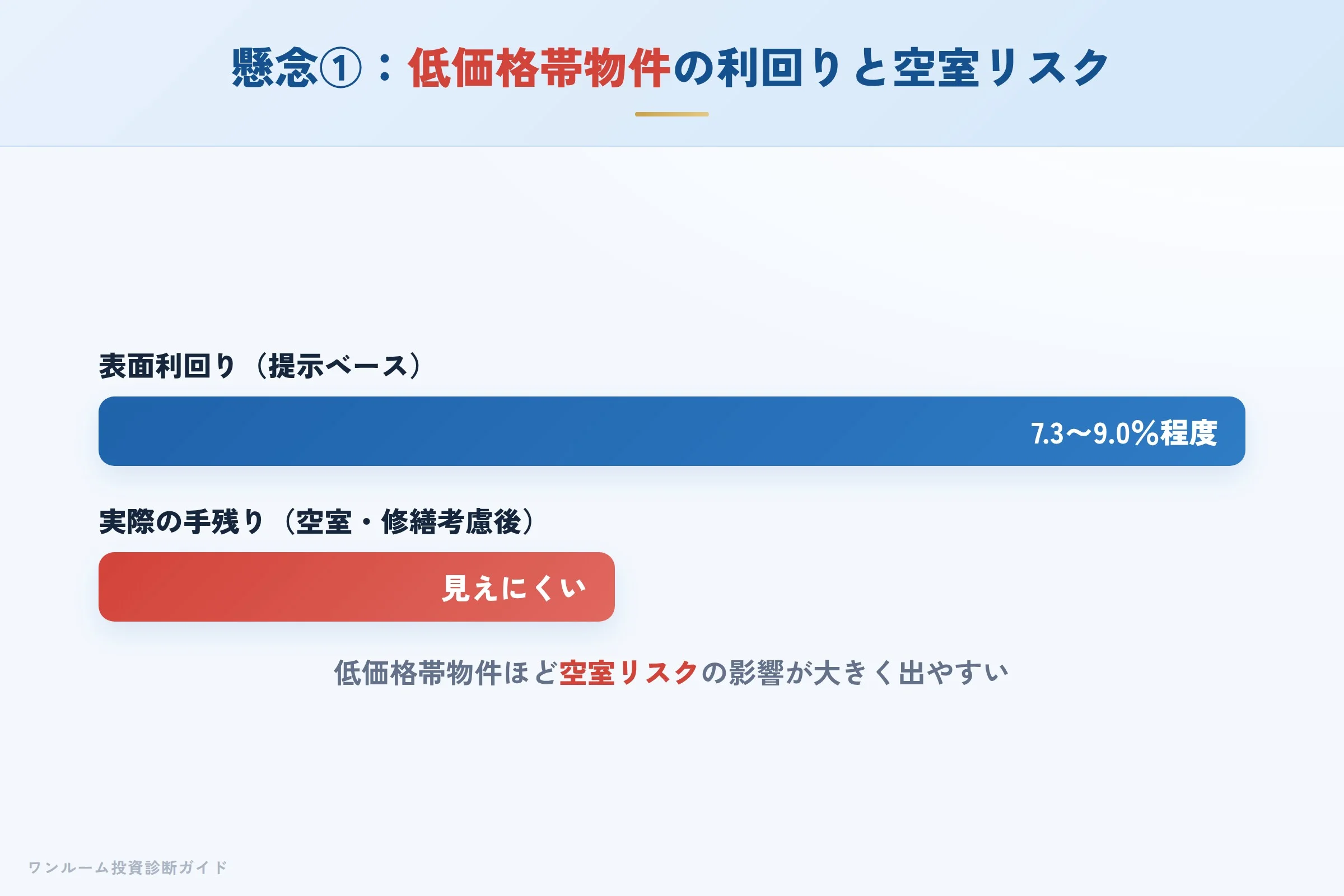 低価格帯物件の利回りと空室リスクへの懸念