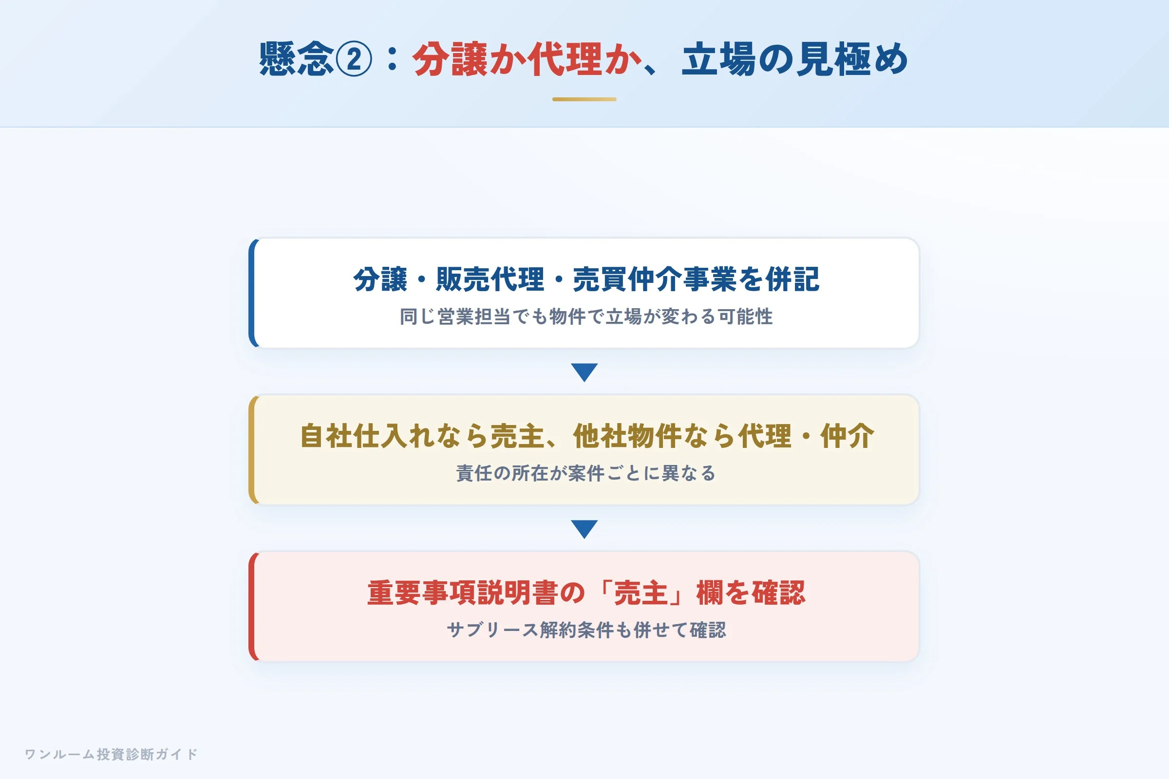 分譲か代理か立場の見極めへの懸念
