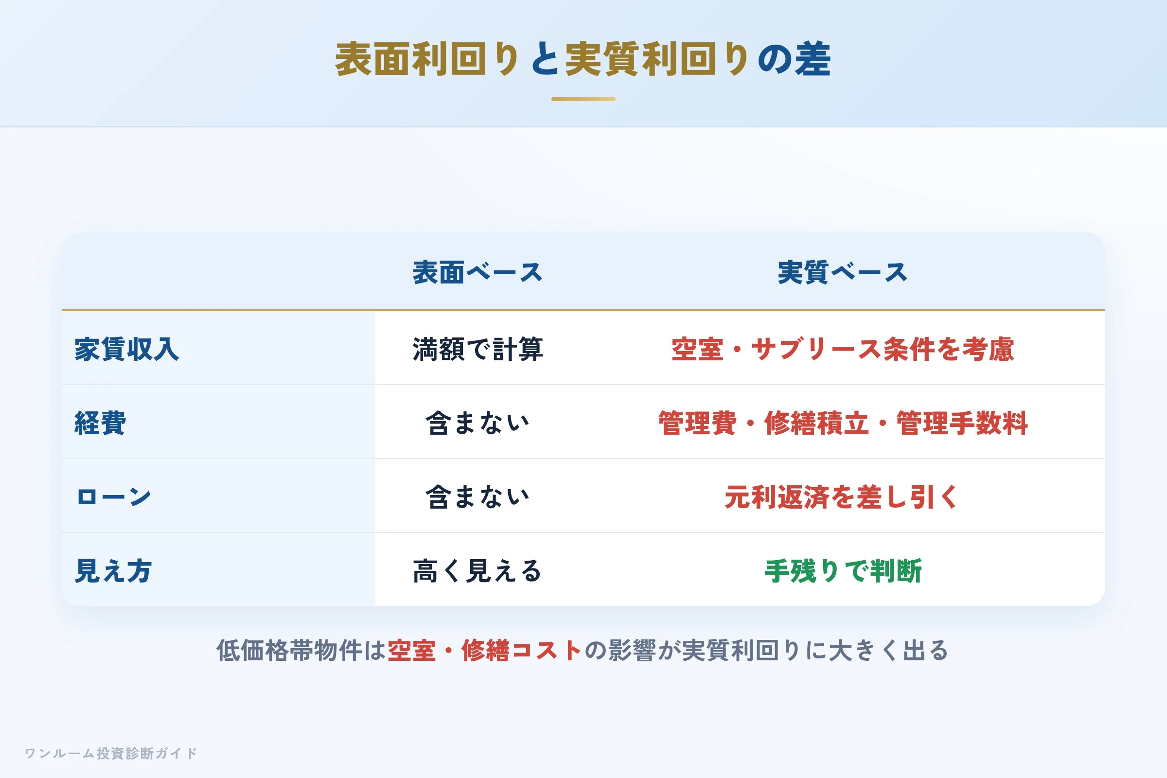 表面利回りと実質利回りの差を示す収支イメージ