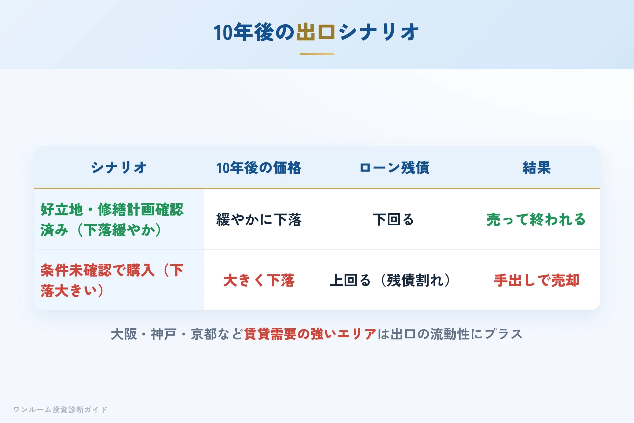 10年後の売却シナリオ別の出口イメージ