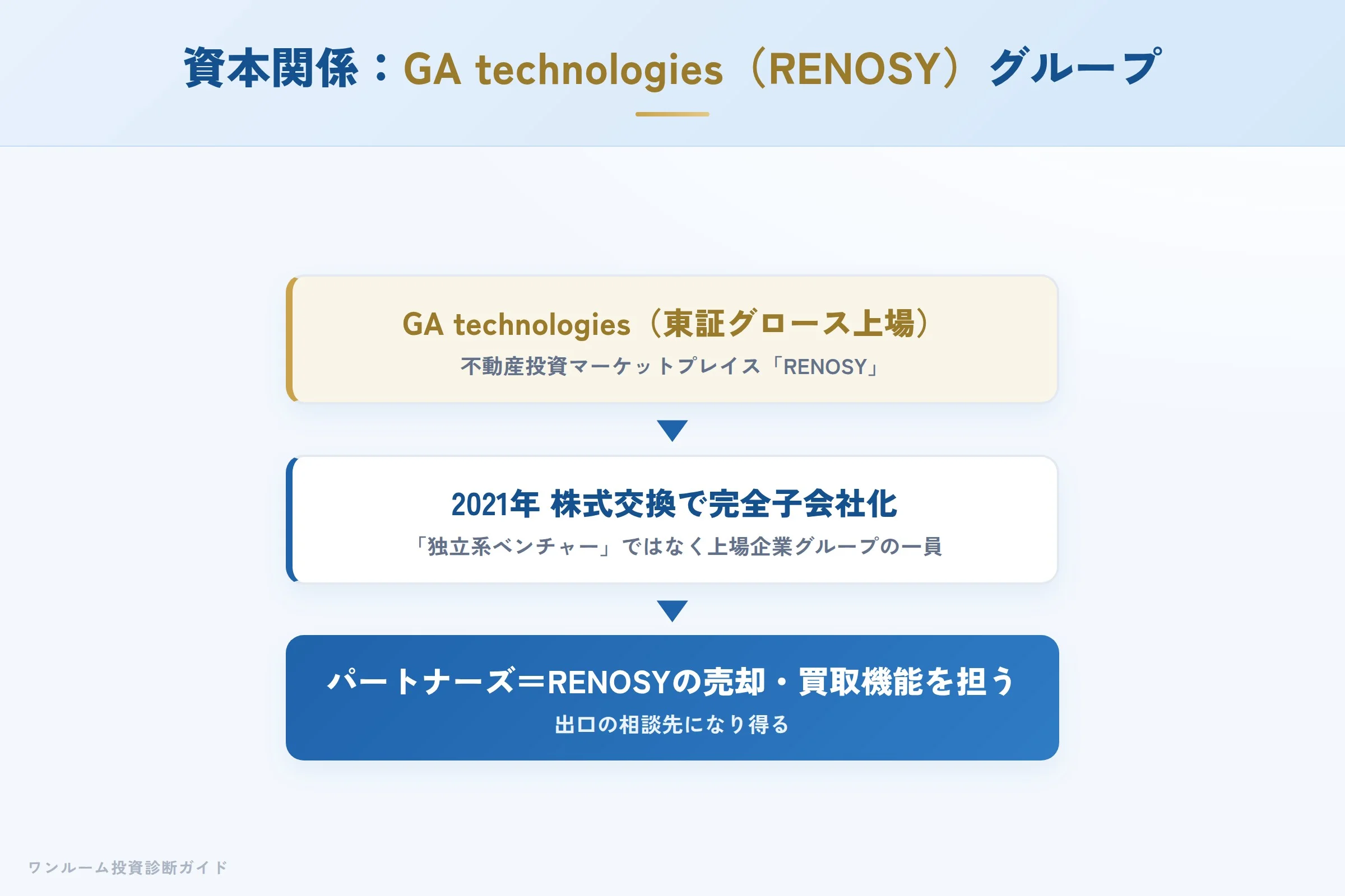 パートナーズのグループ関係（GA technologies／RENOSY）