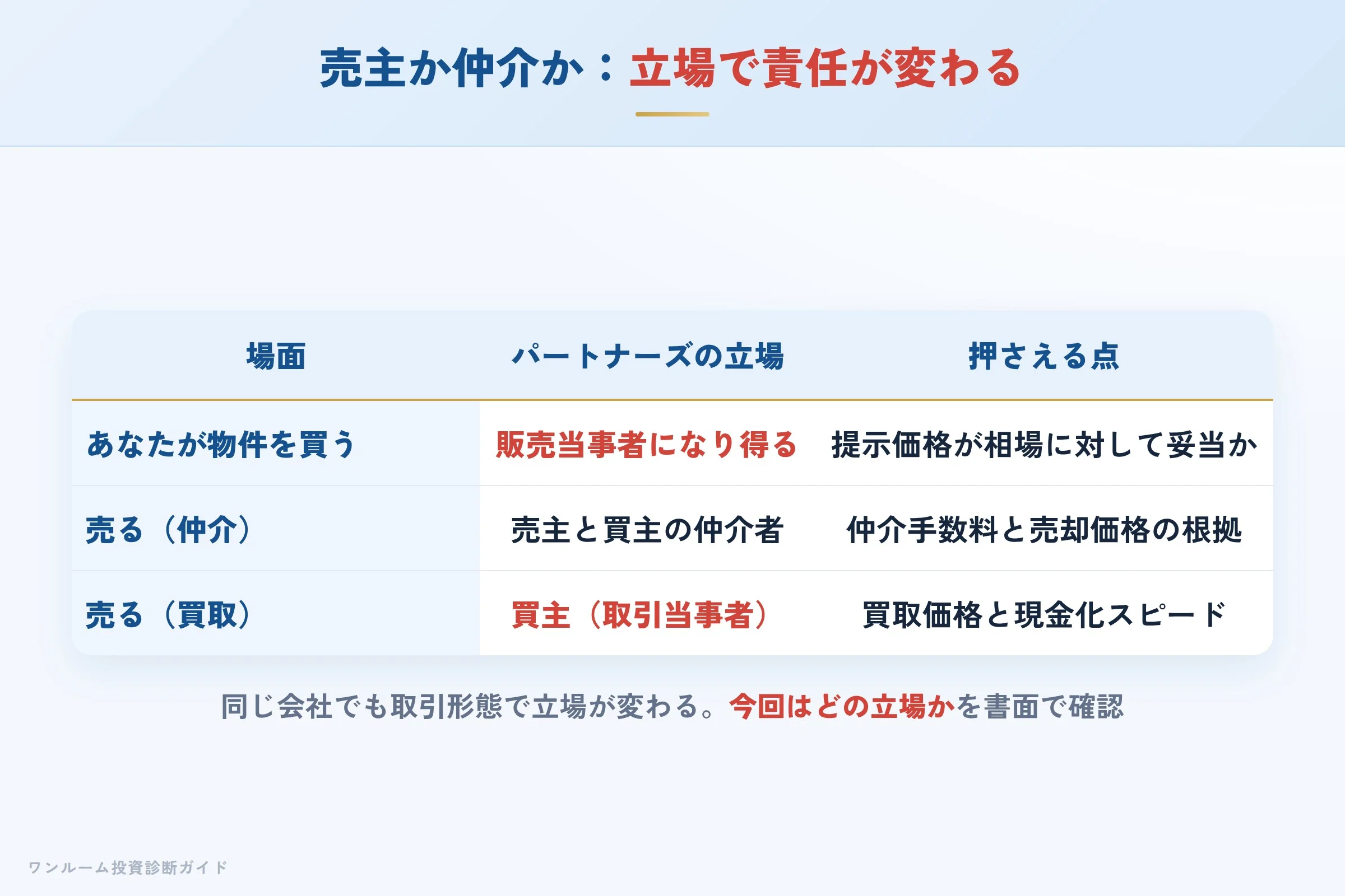 買取・販売と仲介の違い（立場と責任）