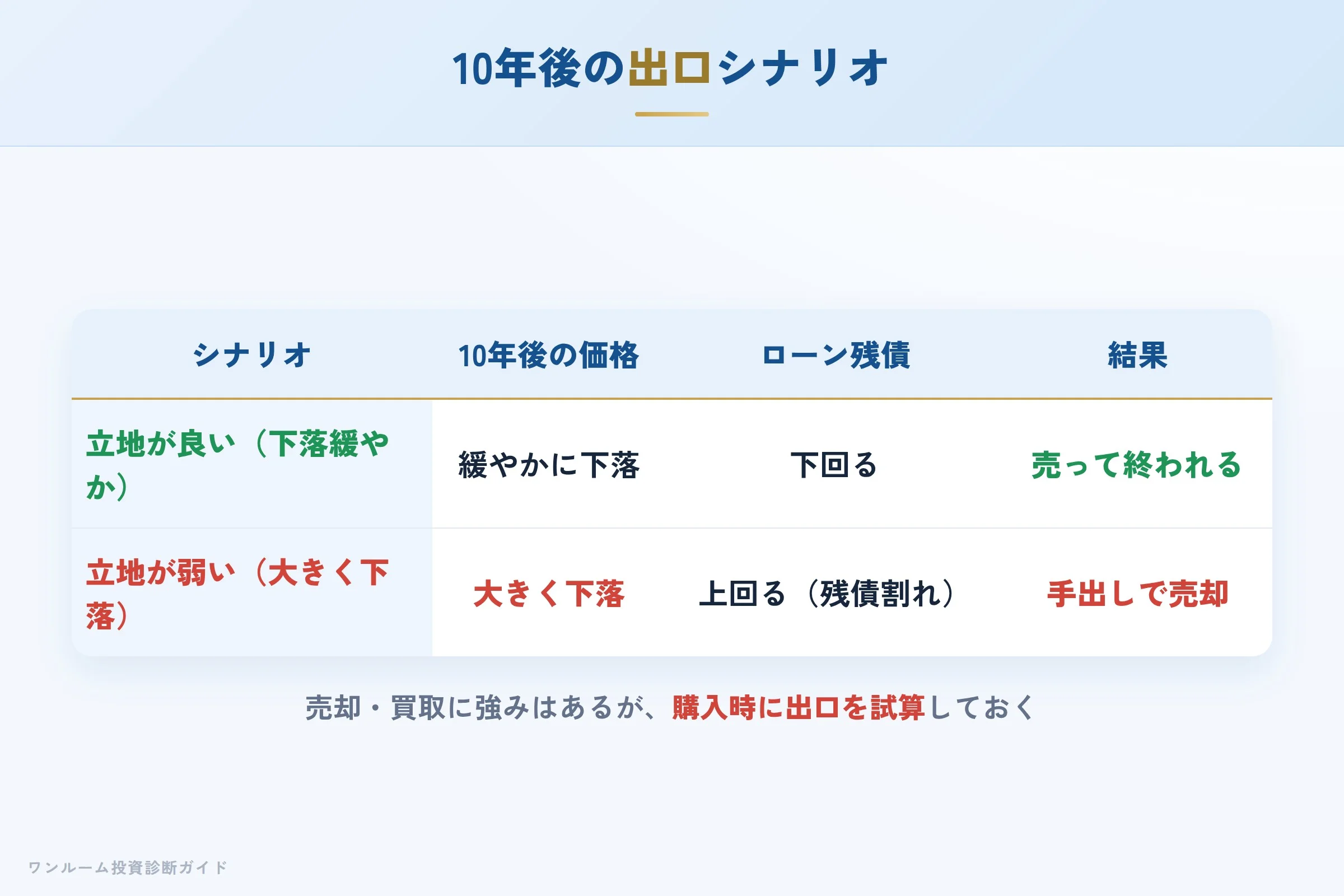 10年後の出口シナリオ