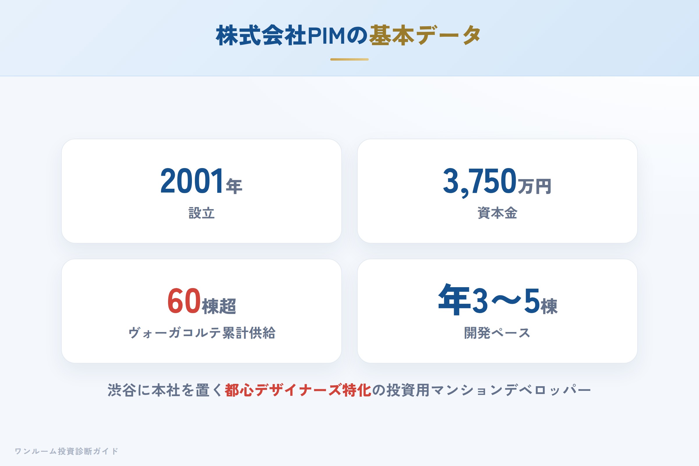 株式会社PIMの会社概要（設立・資本金・実績）