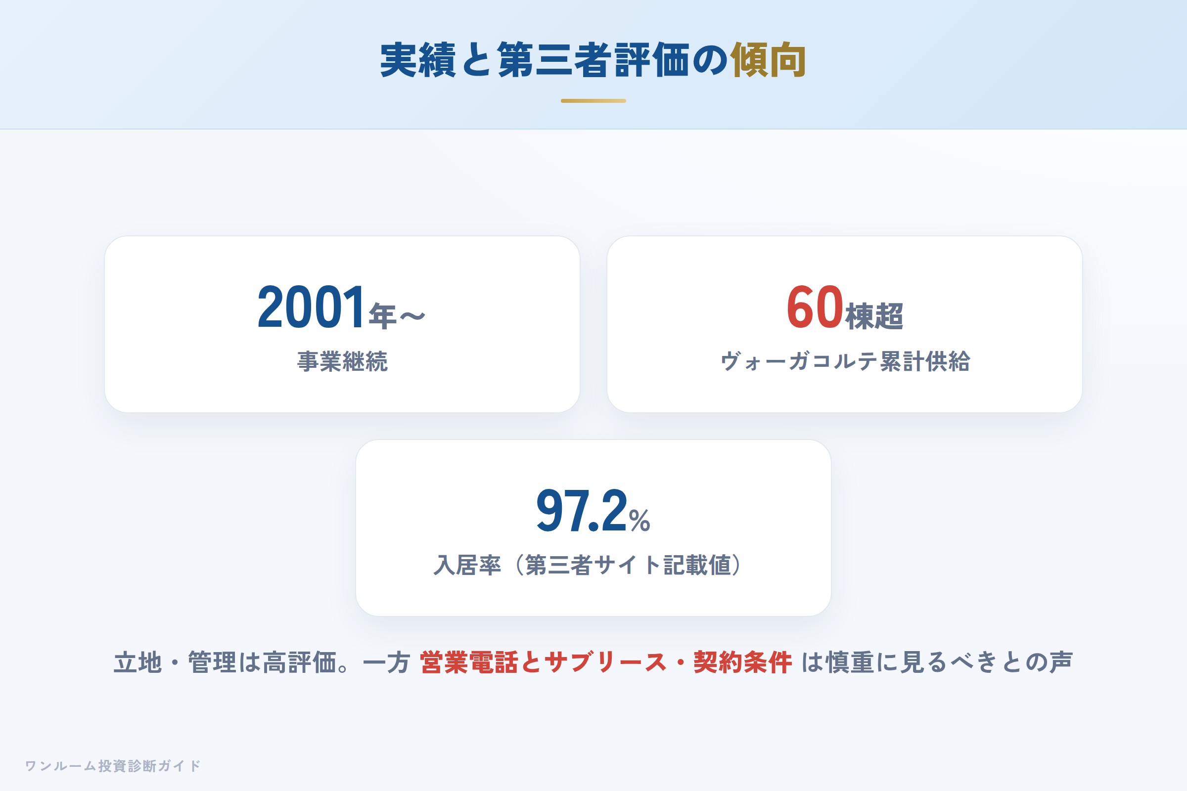 第三者サイトでのPIM評価の傾向（立地・管理と営業手法）