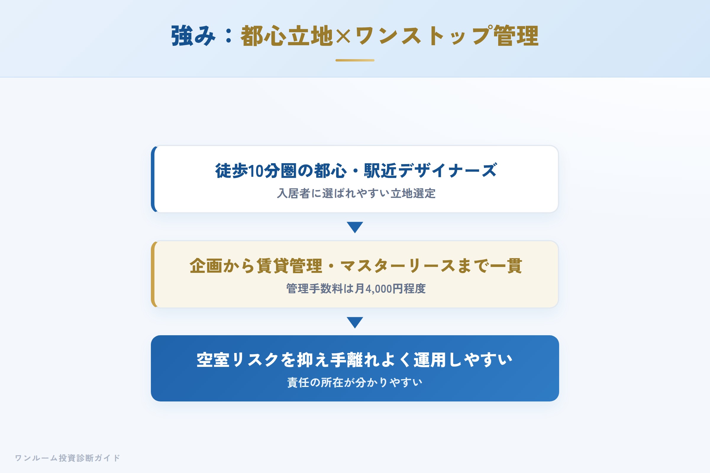 PIMの強み 都心立地とワンストップ管理が入居率につながる仕組み
