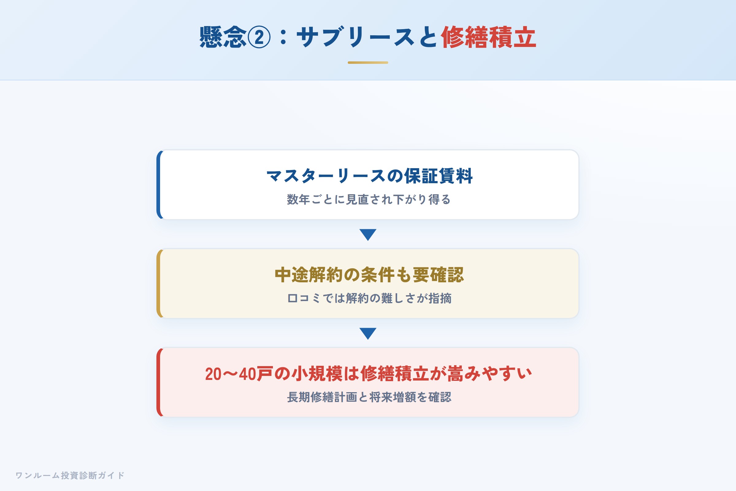 サブリースの見直しと小規模物件の修繕積立の注意点