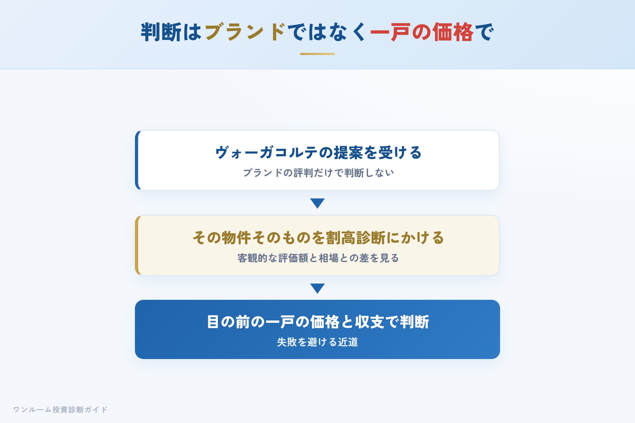 購入前に割高診断で客観評価を確認するイメージ