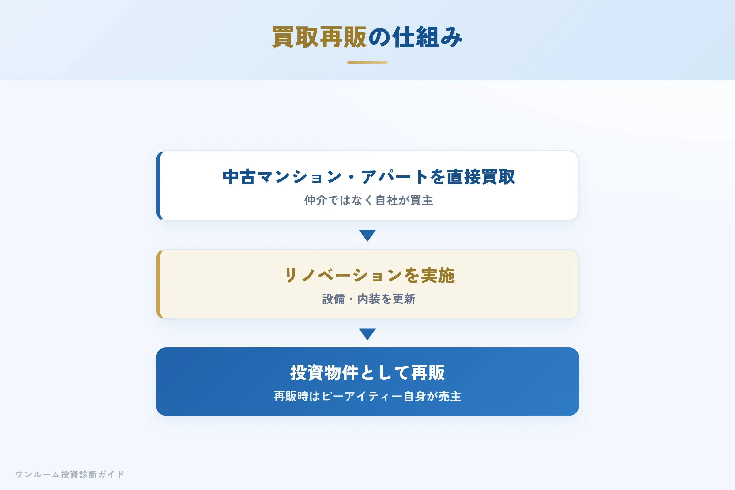 買取再販の仕組みと物件の流れ