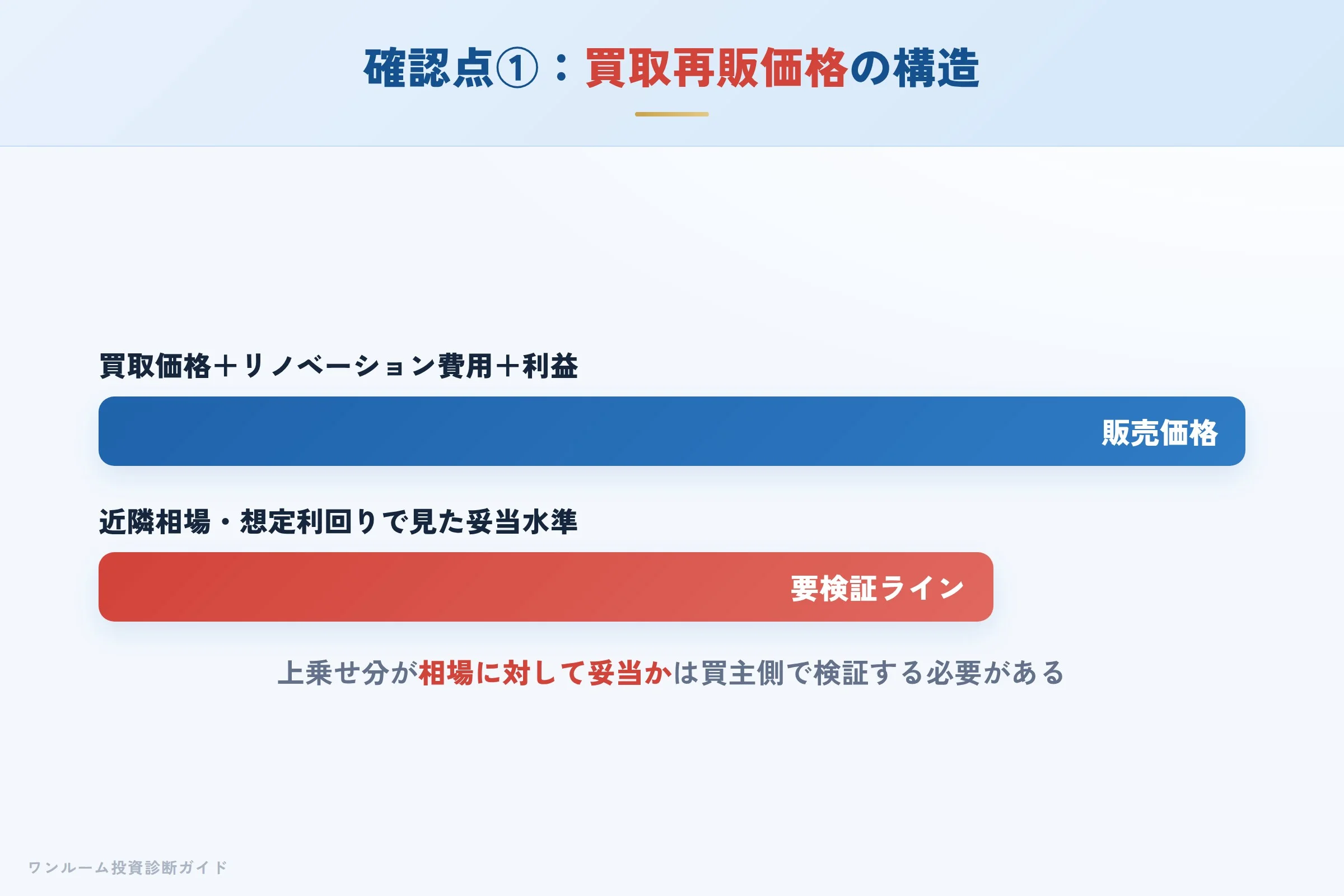 買取価格とリノベーション費用が上乗せされる構造