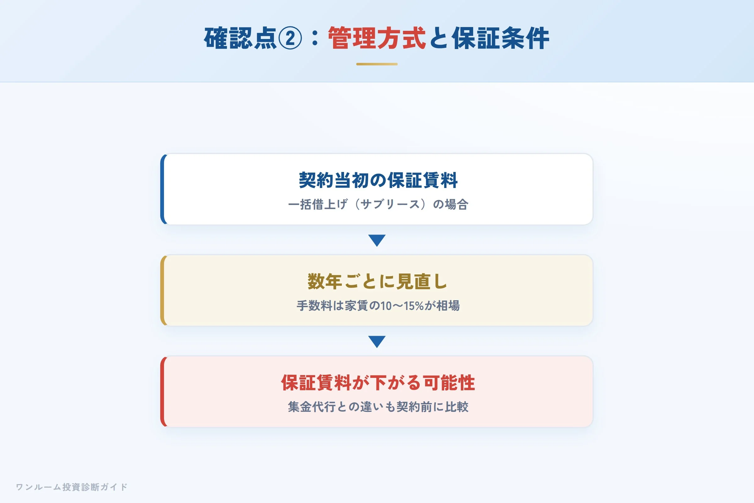 一括借上げと集金代行の違い