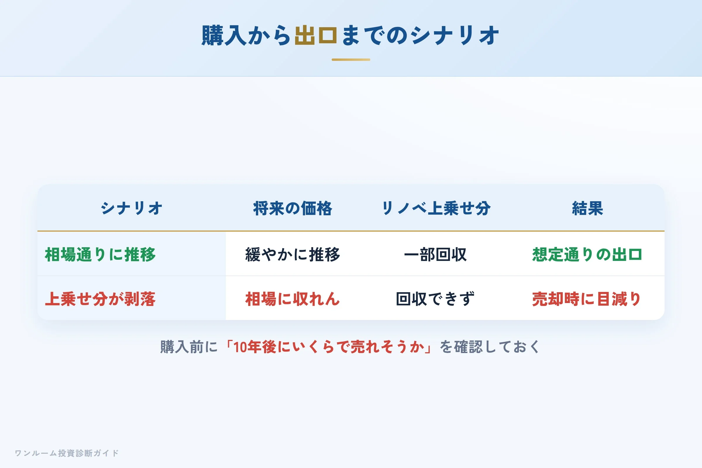 購入から売却までのシナリオ