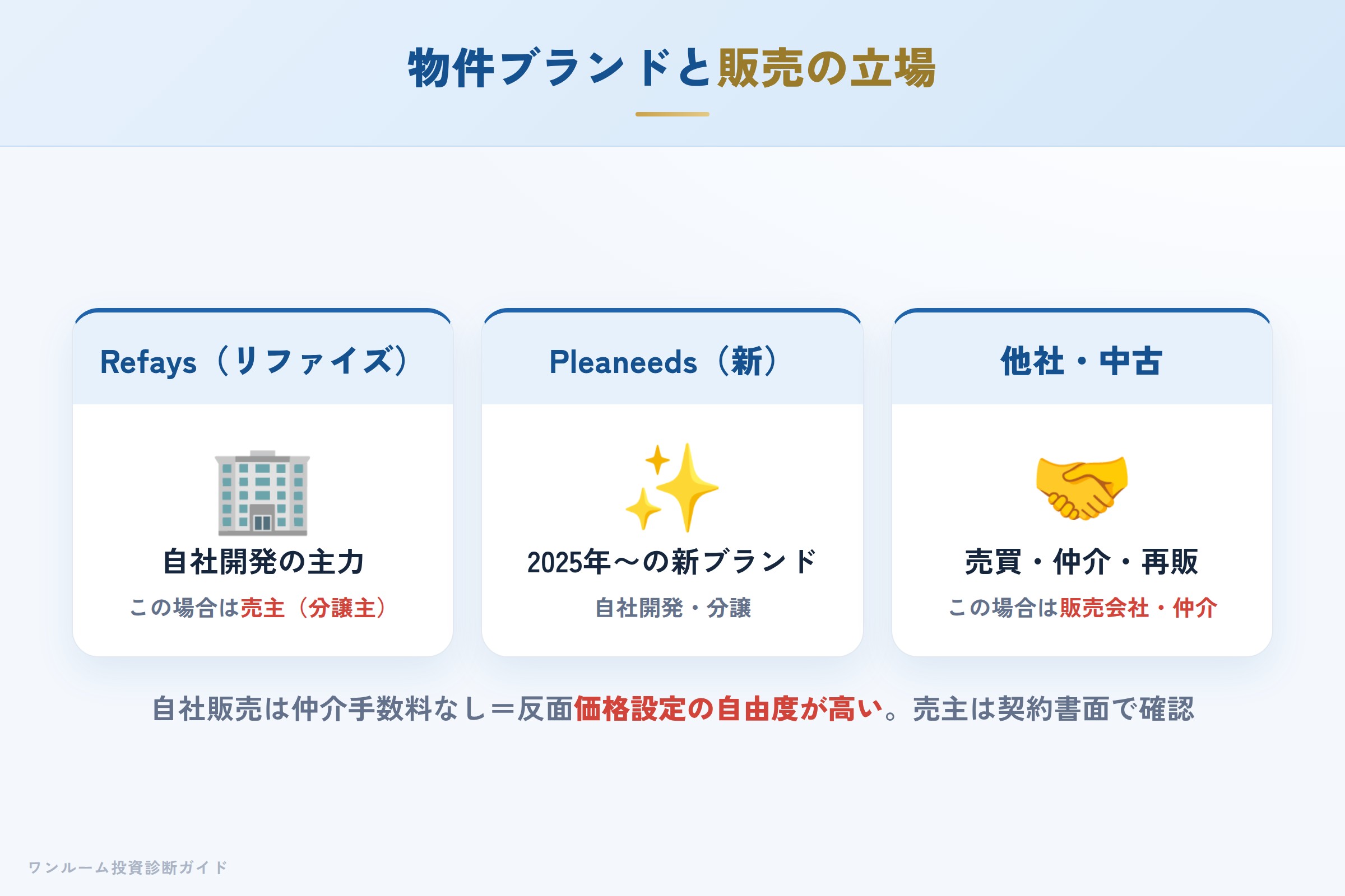 Refays（リファイズ）シリーズの物件特徴（駅近・1K中心）
