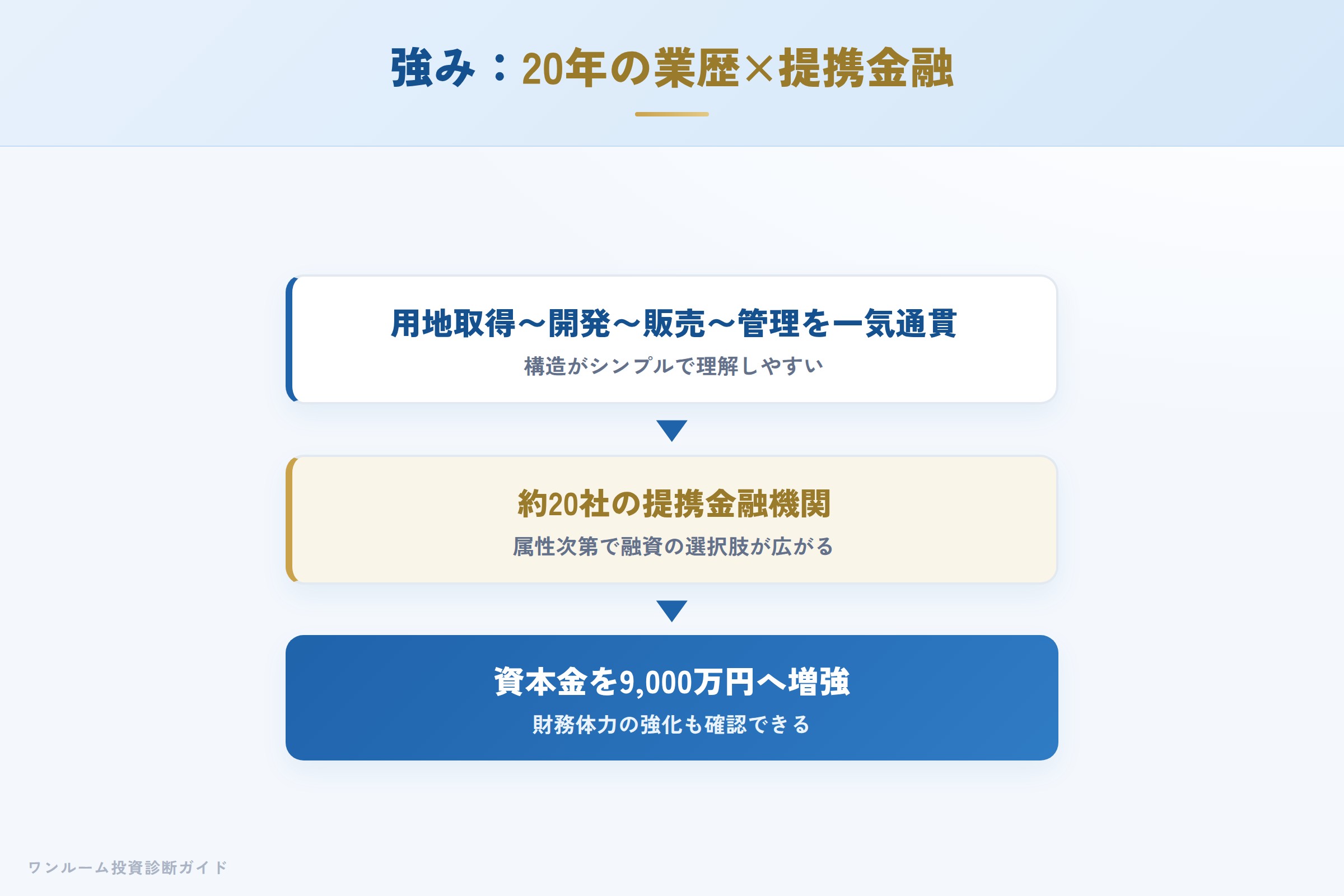 プレニーズの強み 20年の業歴と提携金融機関の多様さ