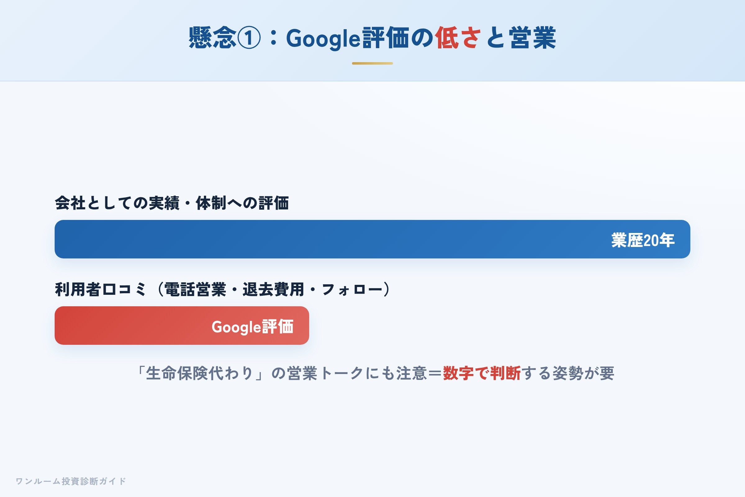 Google評価の低さと営業手法への不信感