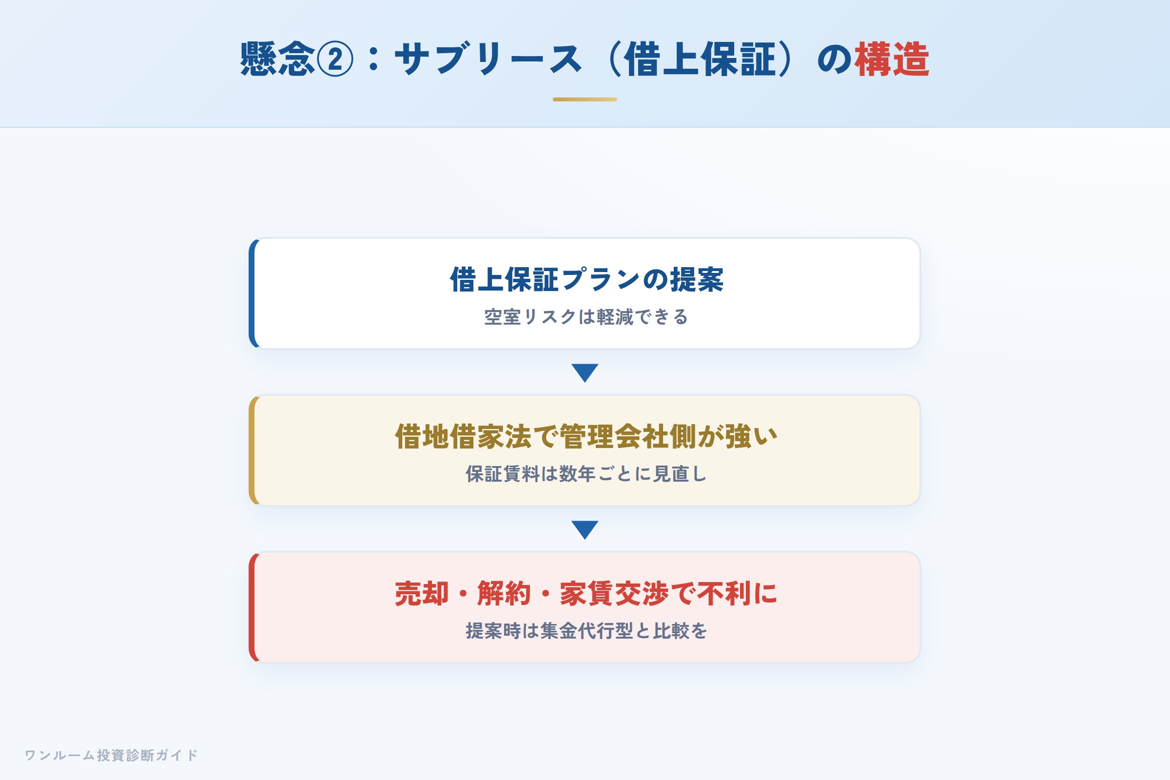 サブリース（借上保証）の保証賃料が見直され下がるイメージ