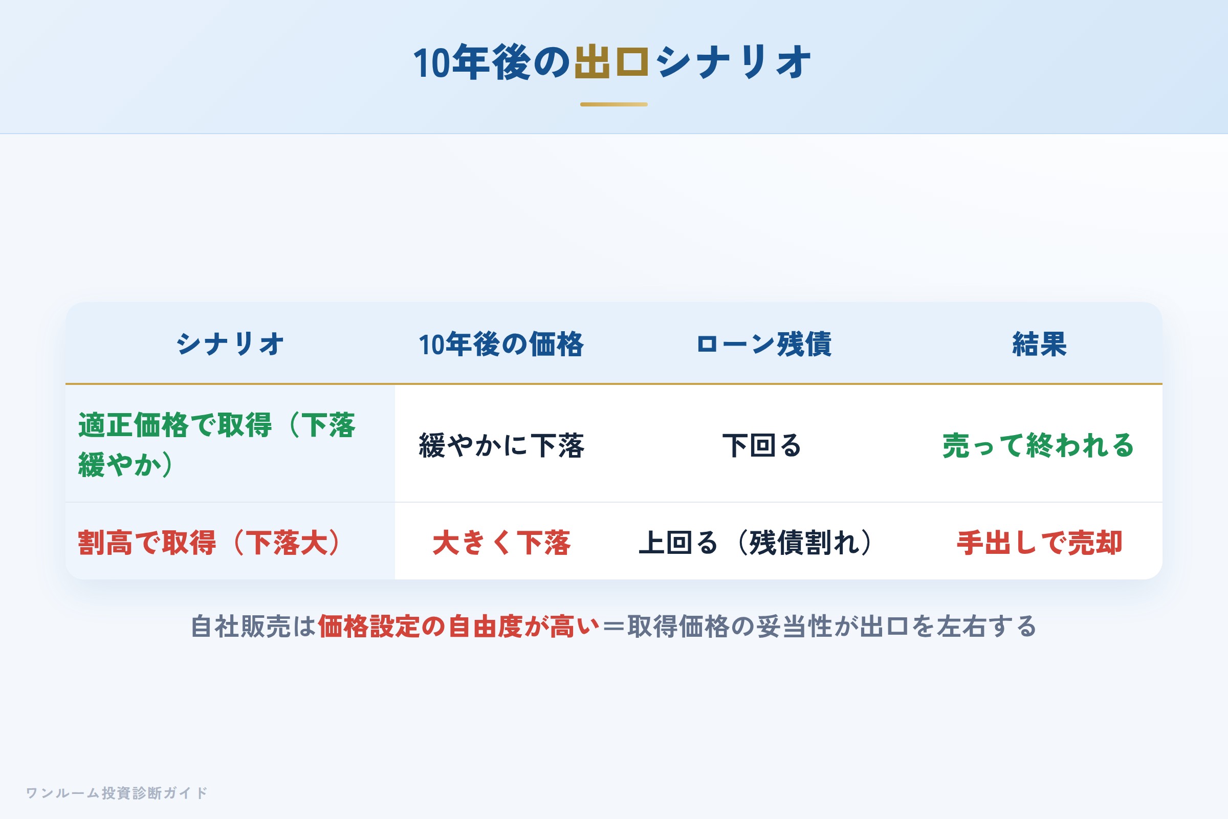 10年後の売却シナリオ別の出口イメージ