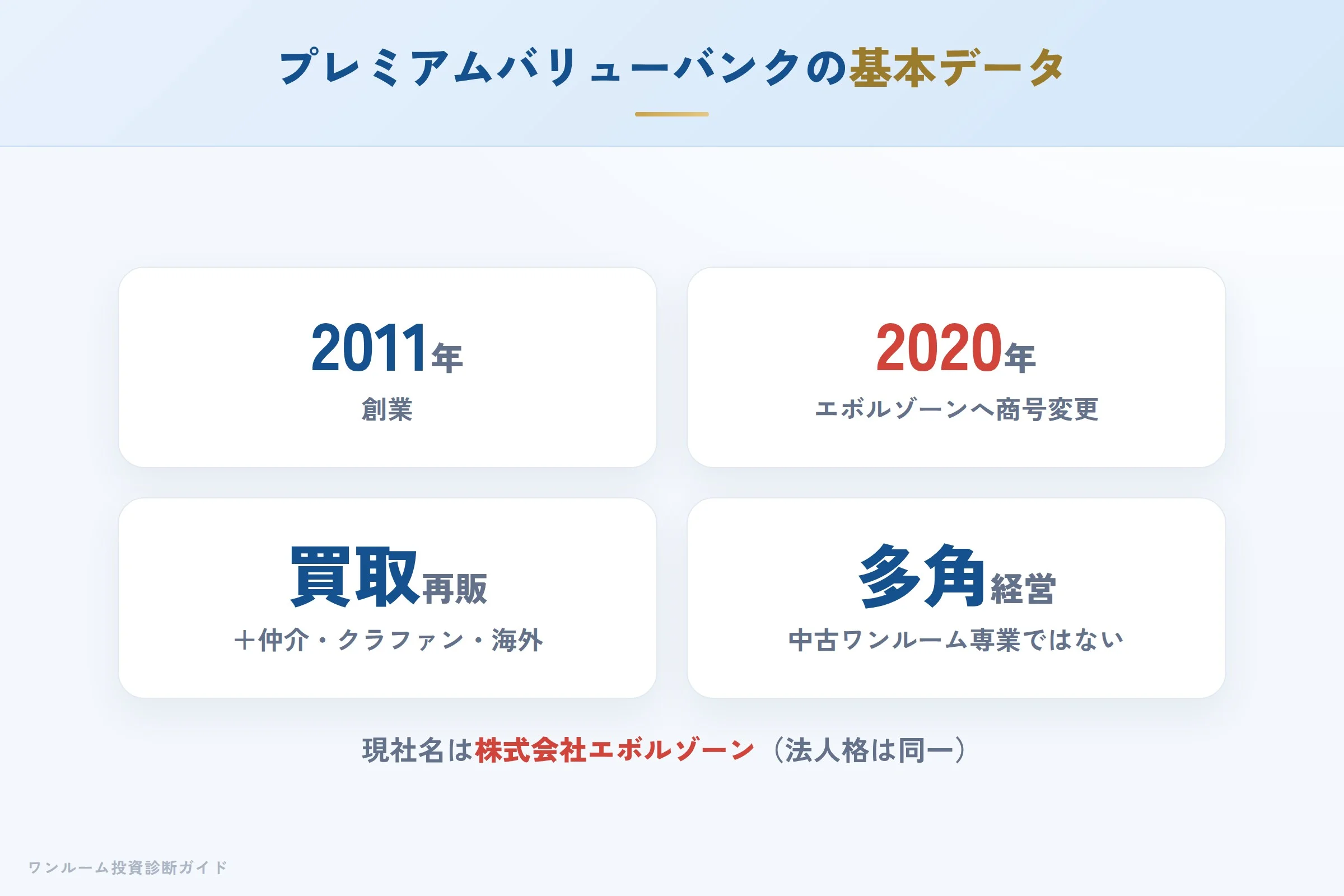 プレミアムバリューバンク（現エボルゾーン）の会社概要