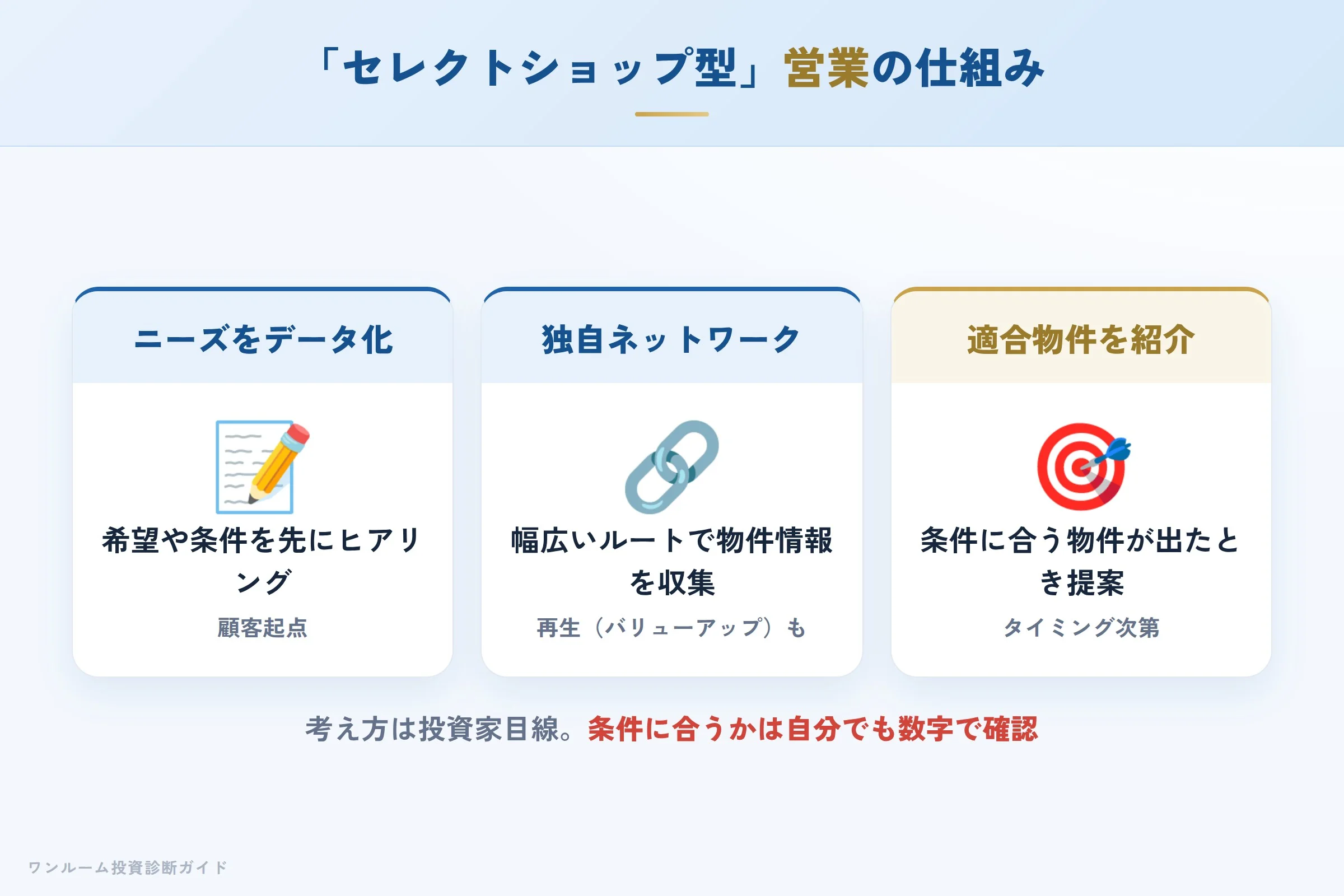 セレクトショップ型営業の仕組み