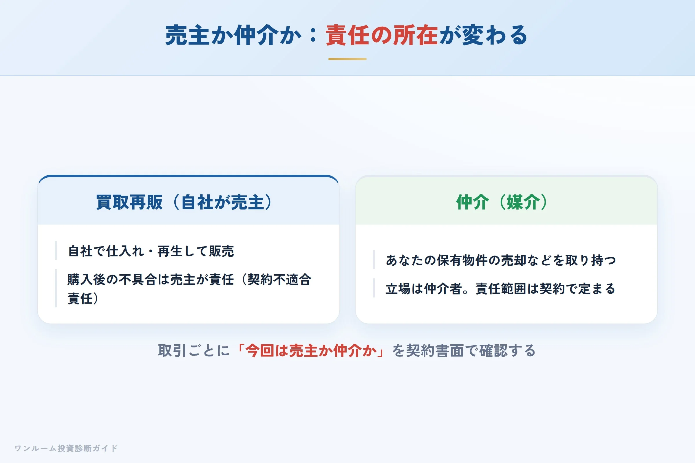 買取再販と仲介の違い（責任の所在）