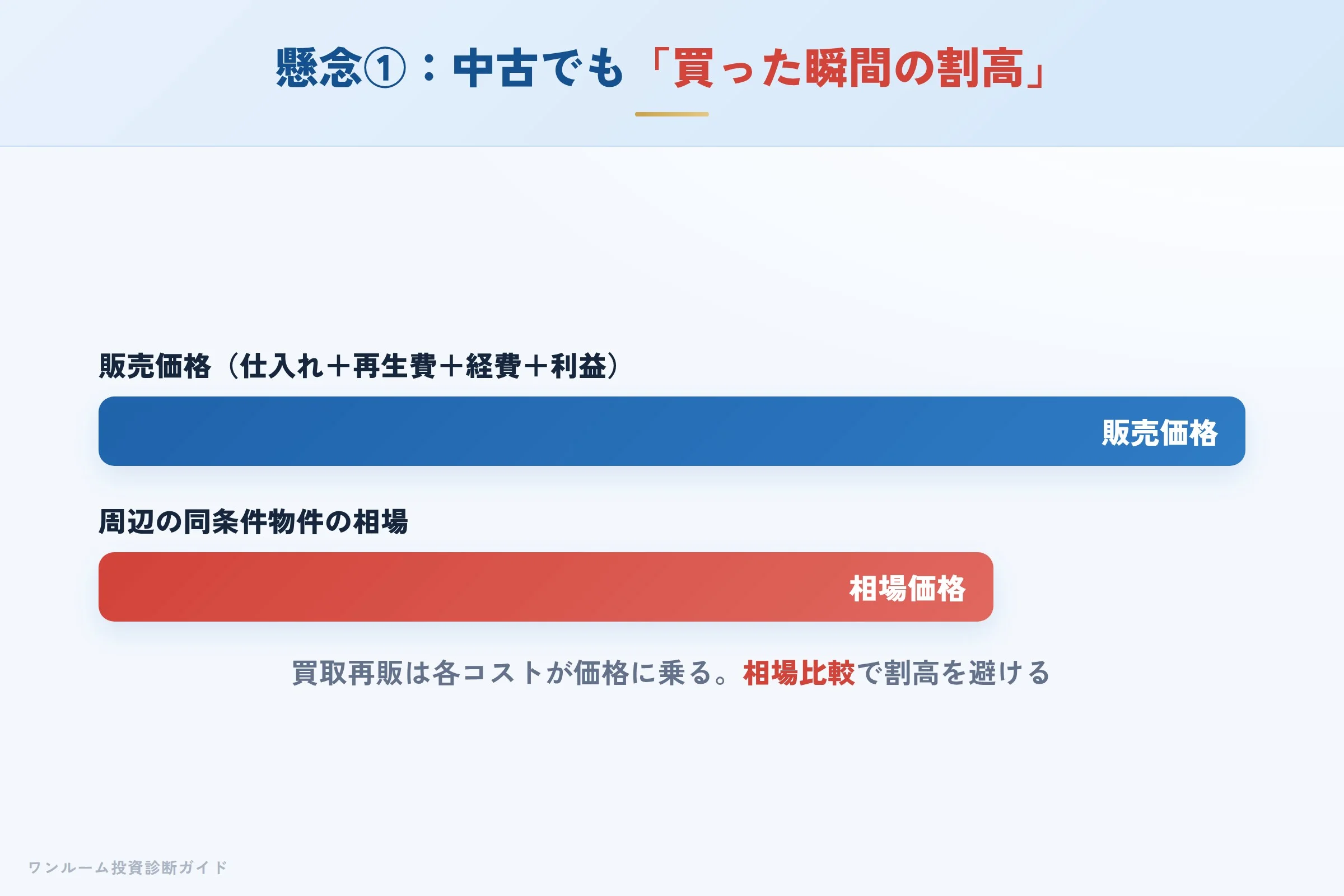 買取再販の価格構造