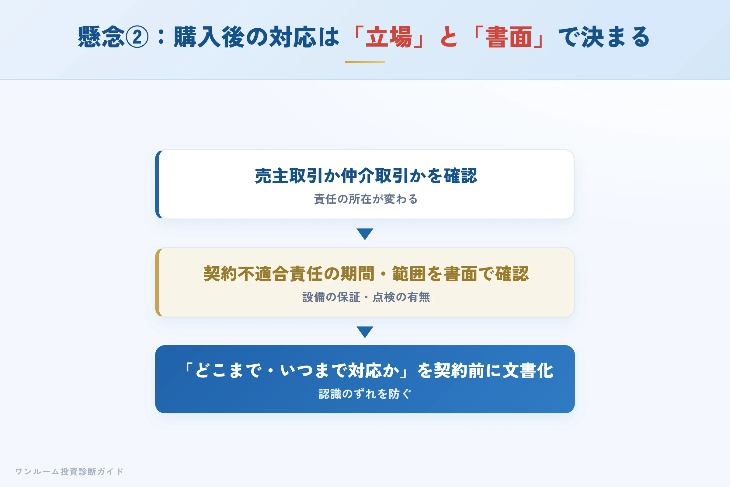 購入後の対応と契約不適合責任